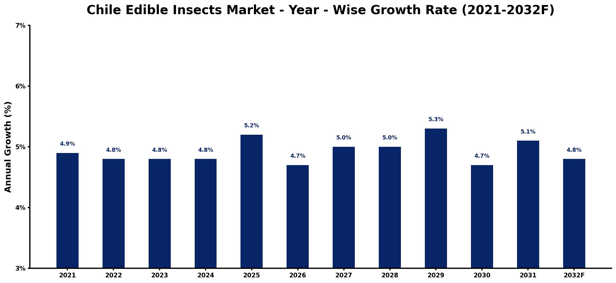 Chile Edible Insects Market Year-wise Growth Rate and Key Drivers