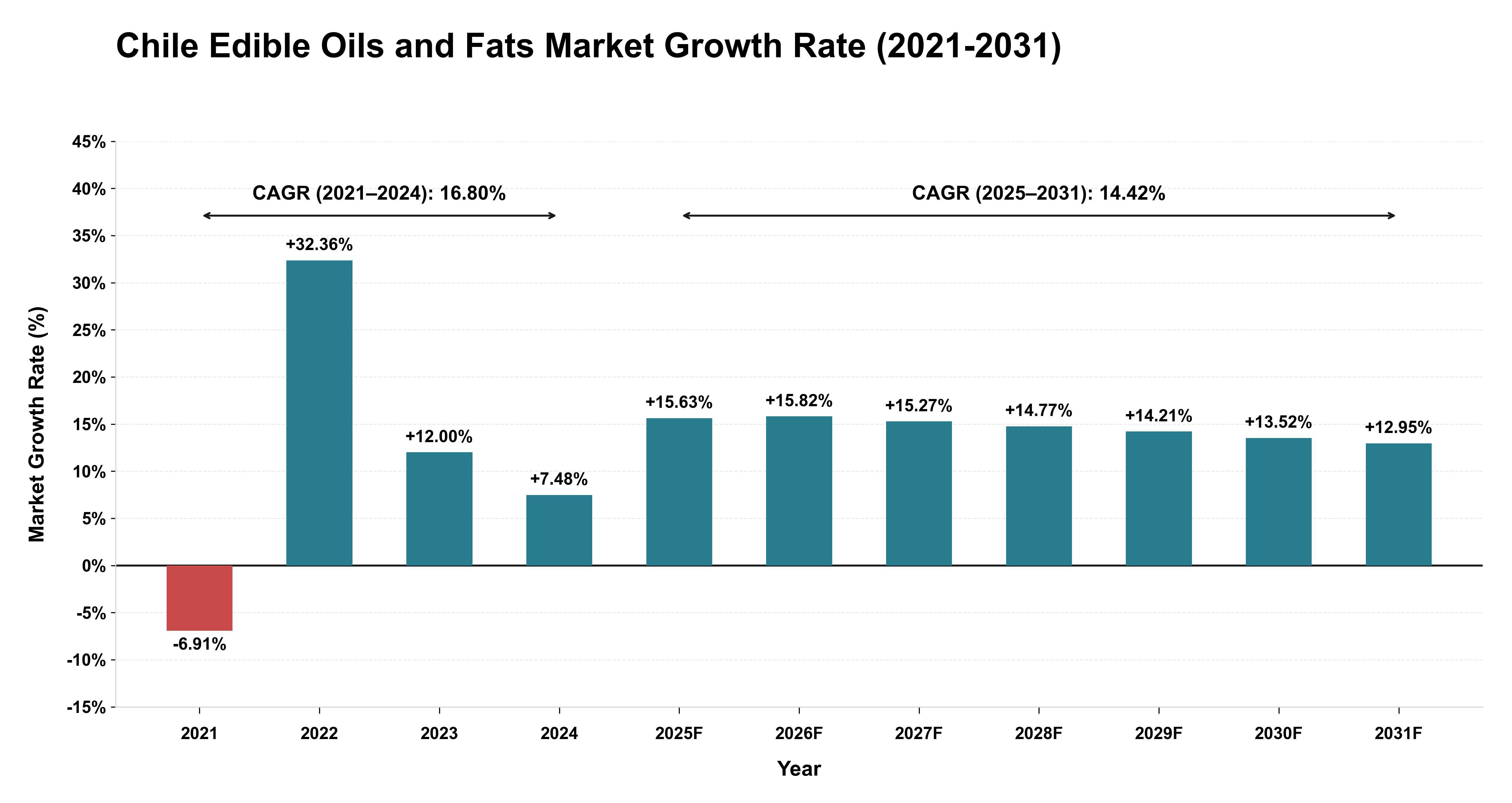 Chile Edible Oils and Fats Market Growth Rate Analysis (2021-2031)
