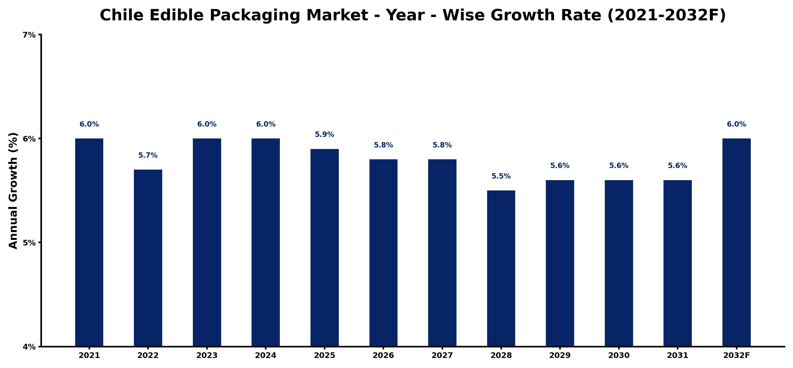 Chile Edible Packaging Market Year-wise Growth Rate and Key Drivers