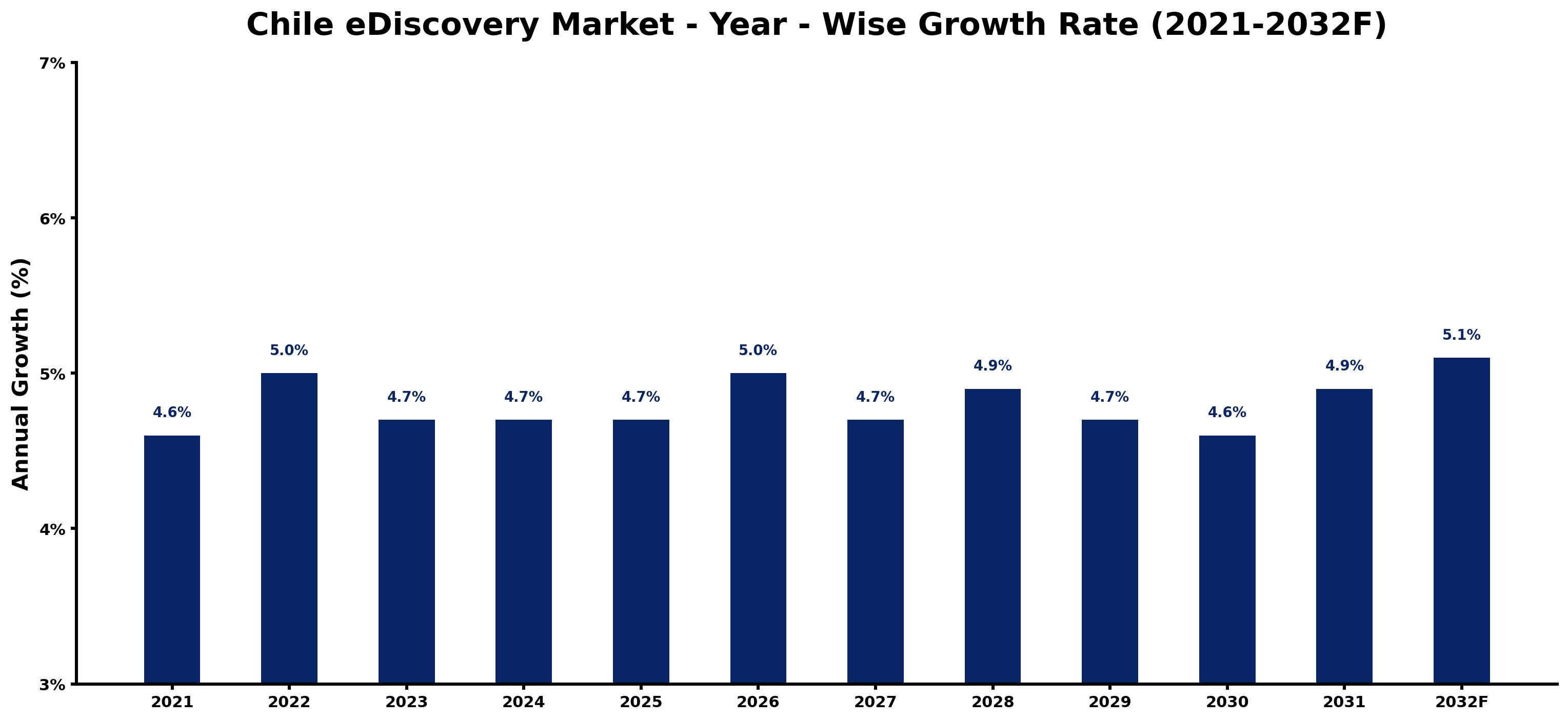 Chile eDiscovery Market Year-wise Growth Rate and Key Drivers