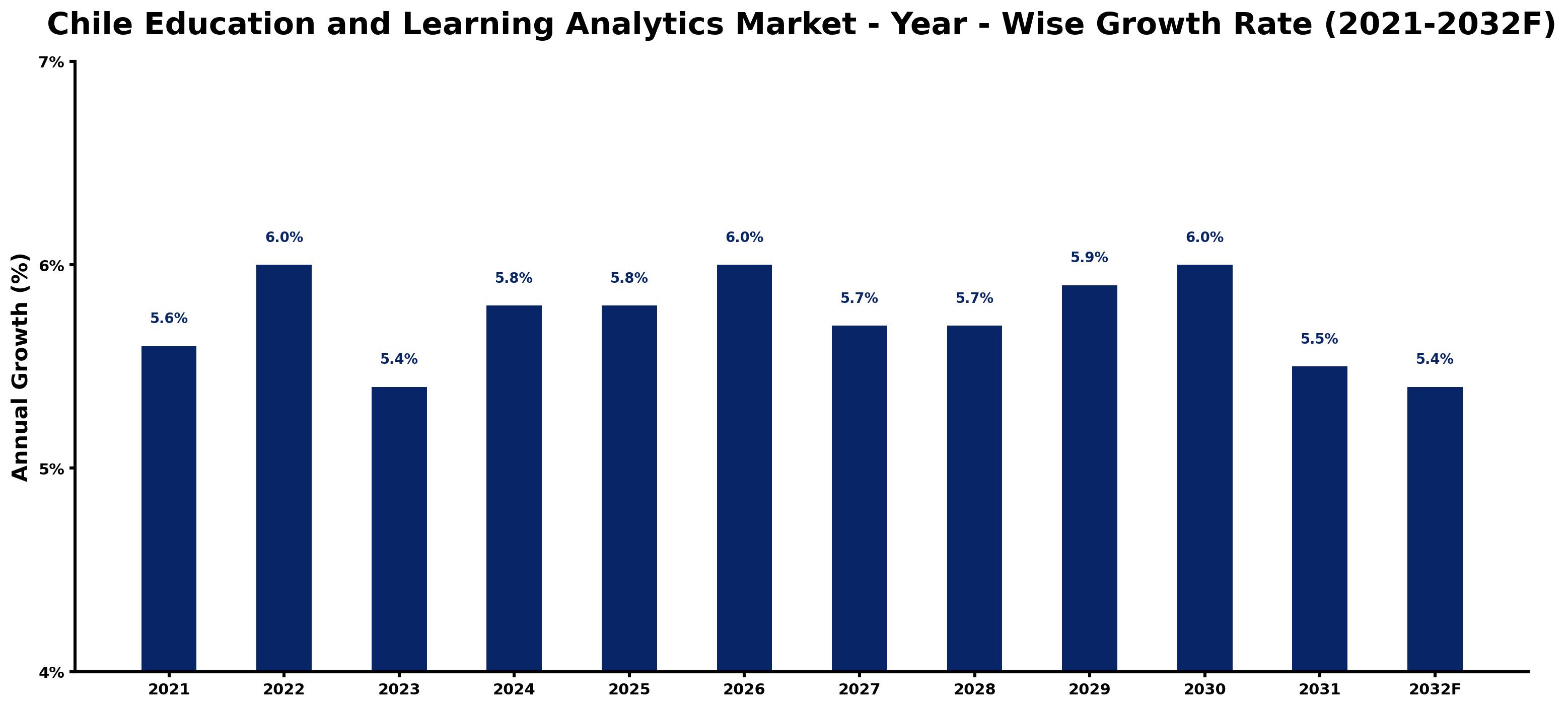 Chile Education and Learning Analytics Market Year-wise Growth Rate and Key Drivers