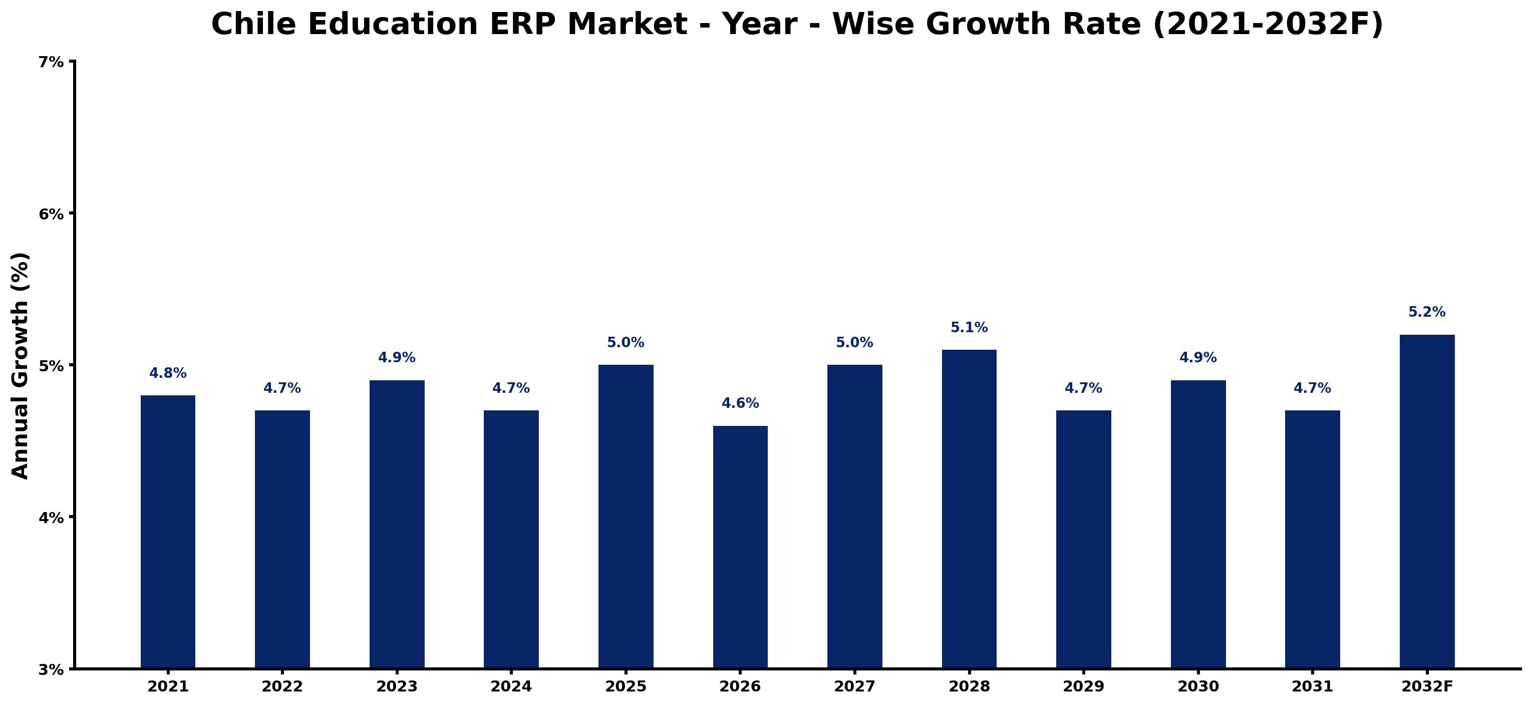 Chile Education ERP Market Year-wise Growth Rate and Key Drivers