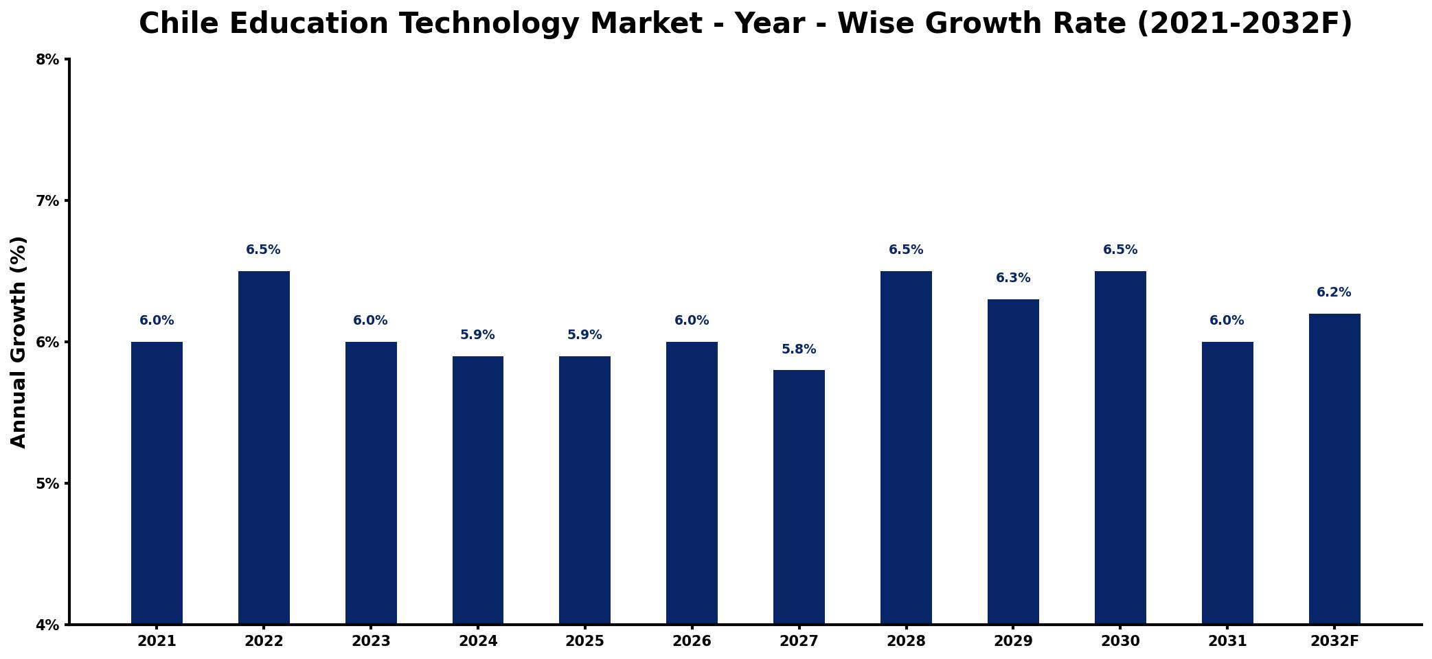 Chile Education Technology Market Year-wise Growth Rate and Key Drivers