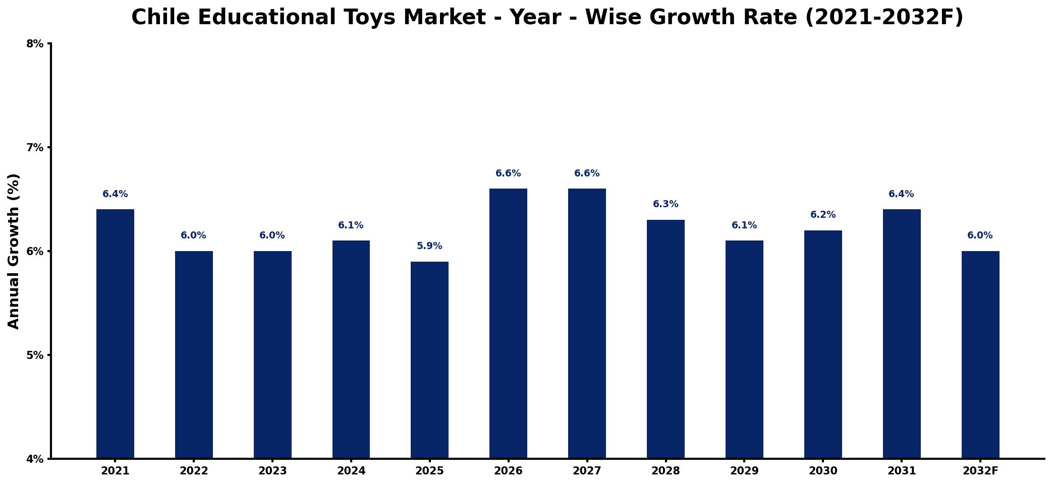 Chile Educational Toys Market Year-wise Growth Rate and Key Drivers