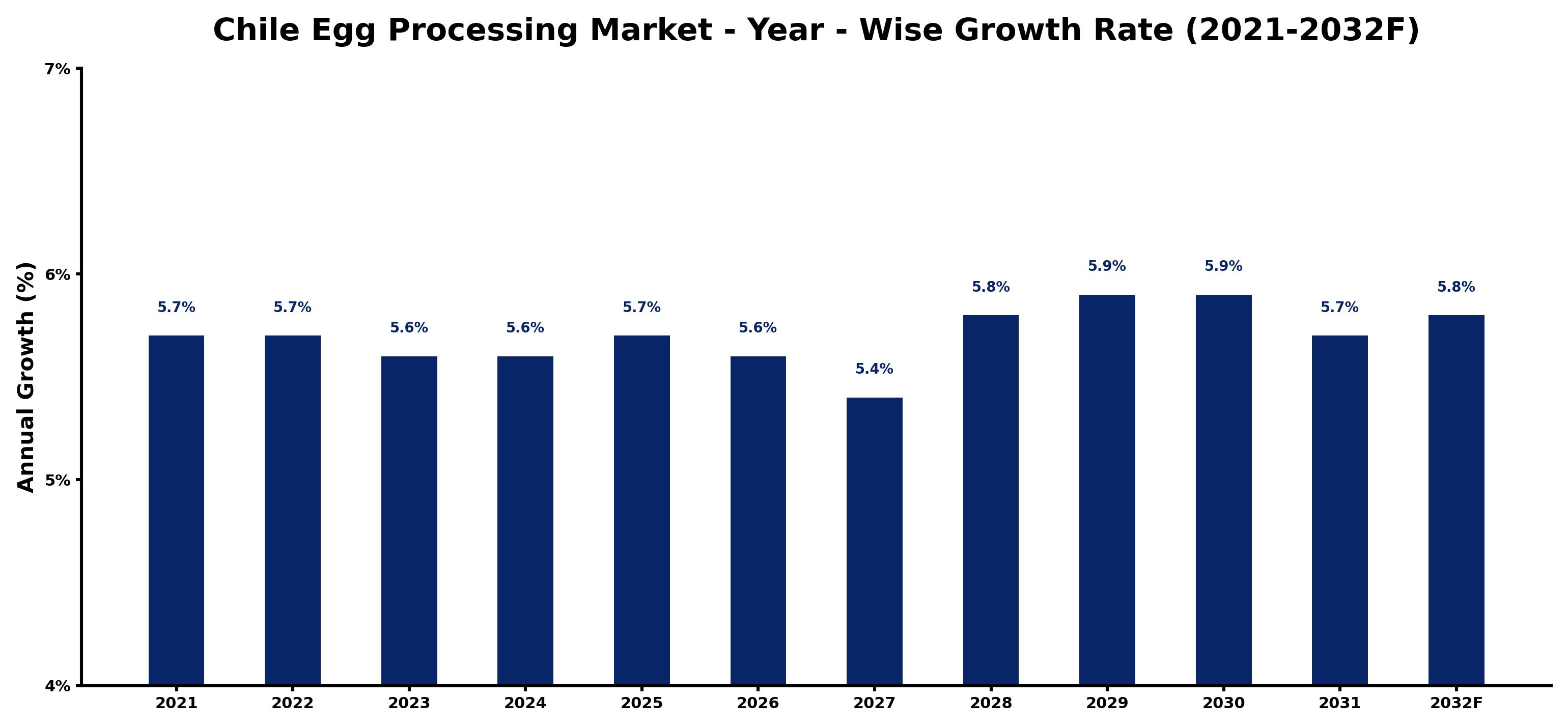 Chile Egg Processing Market Year-wise Growth Rate and Key Drivers