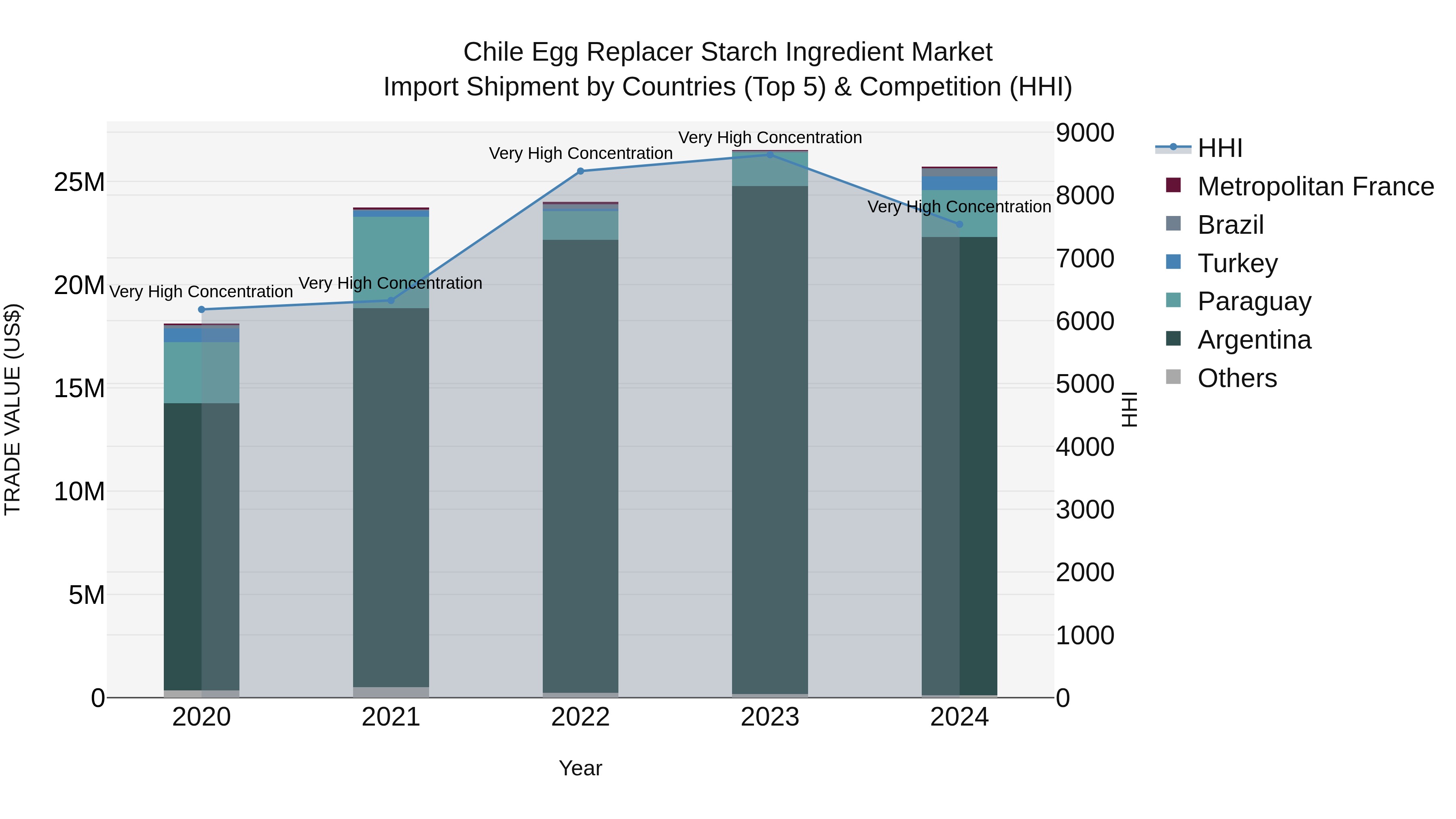 Chile Egg Replacer Starch Ingredient Market Top 5 Importing Countries and Market Competition (HHI) Analysis
