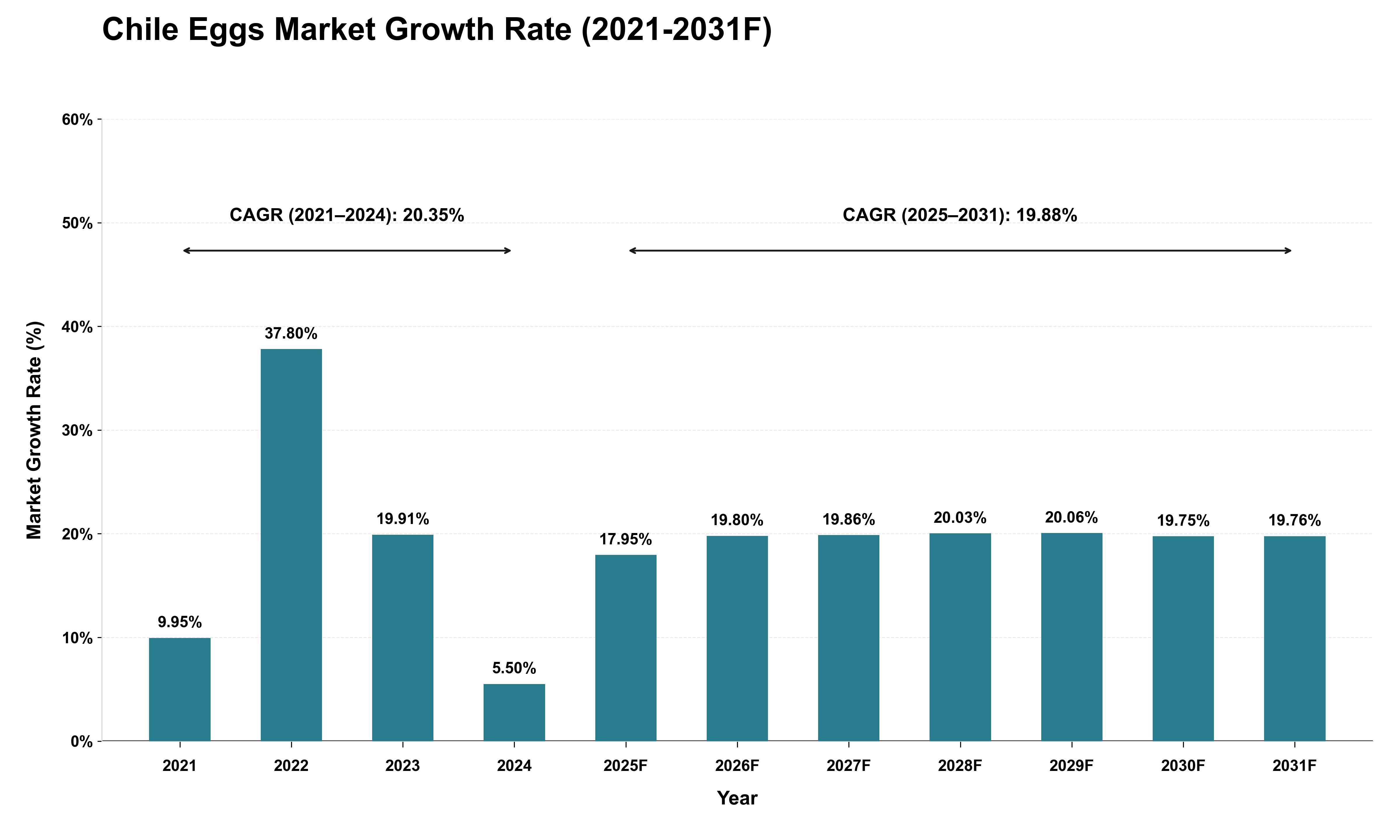 Chile Eggs Market Growth Rate Analysis (2021 - 2031)