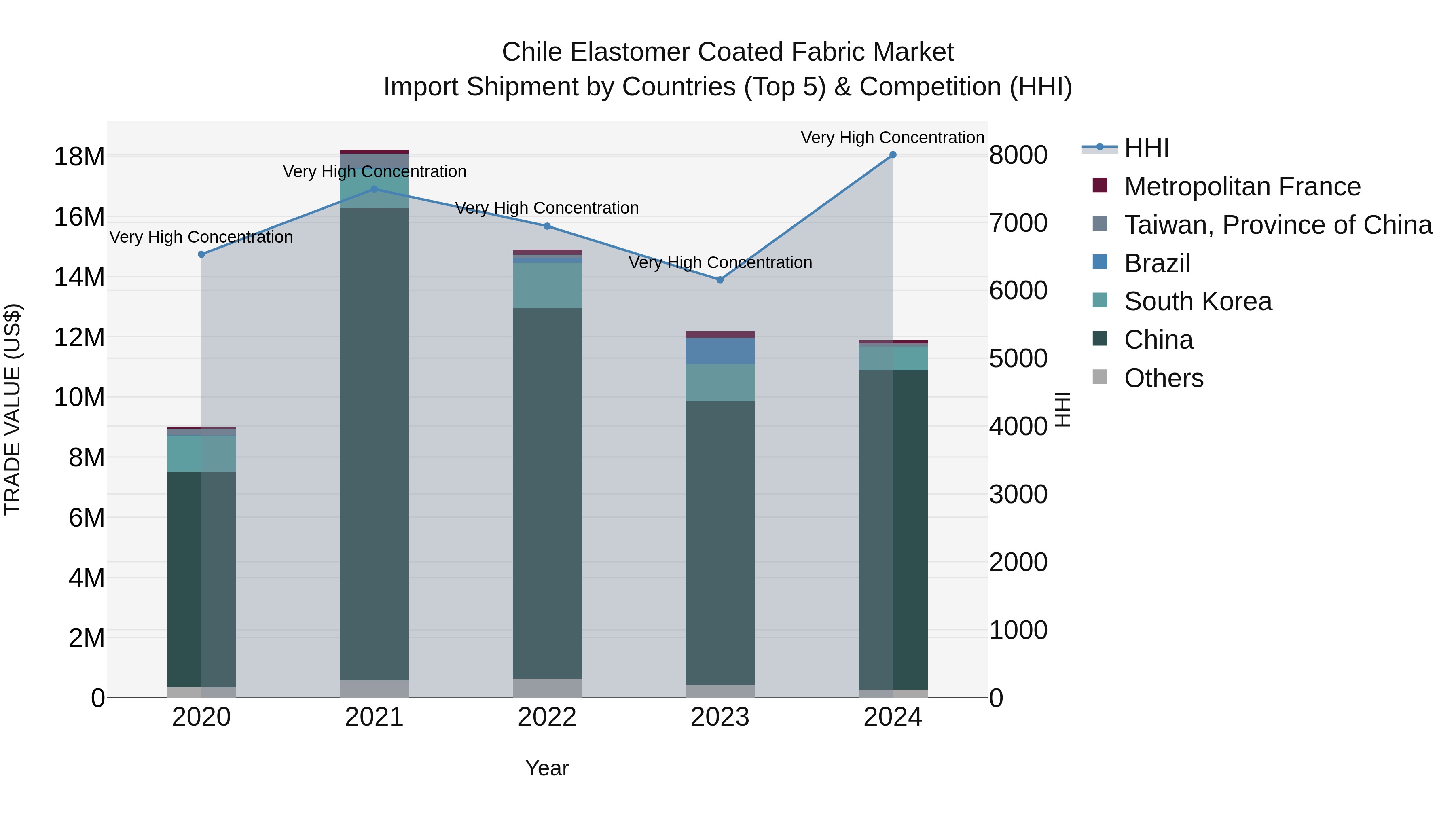 Chile Elastomer Coated Fabric Market Top 5 Importing Countries and Market Competition (HHI) Analysis