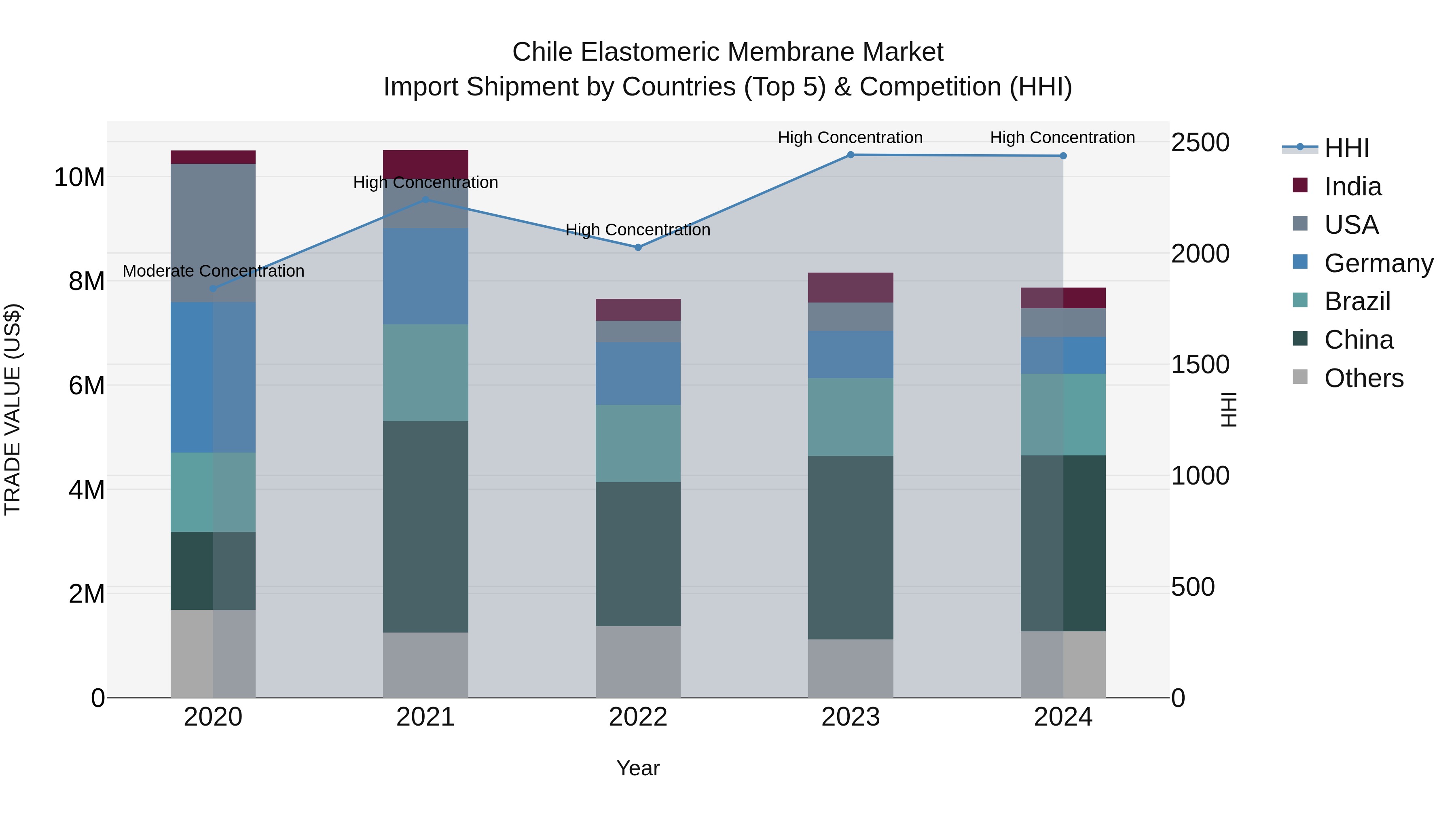 Chile Elastomeric Membrane Market Top 5 Importing Countries and Market Competition (HHI) Analysis