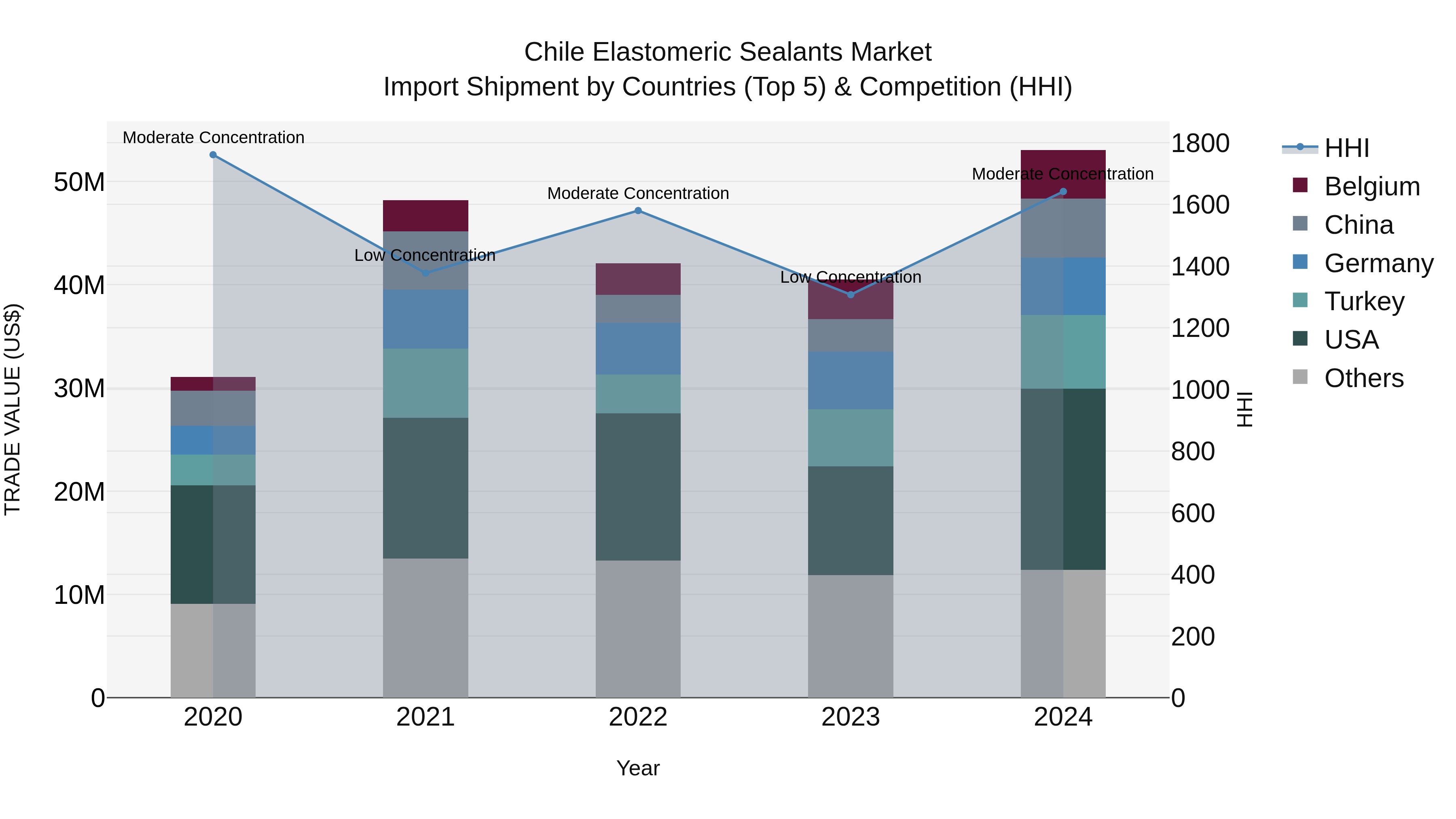 Chile Elastomeric Sealants Market Top 5 Importing Countries and Market Competition (HHI) Analysis