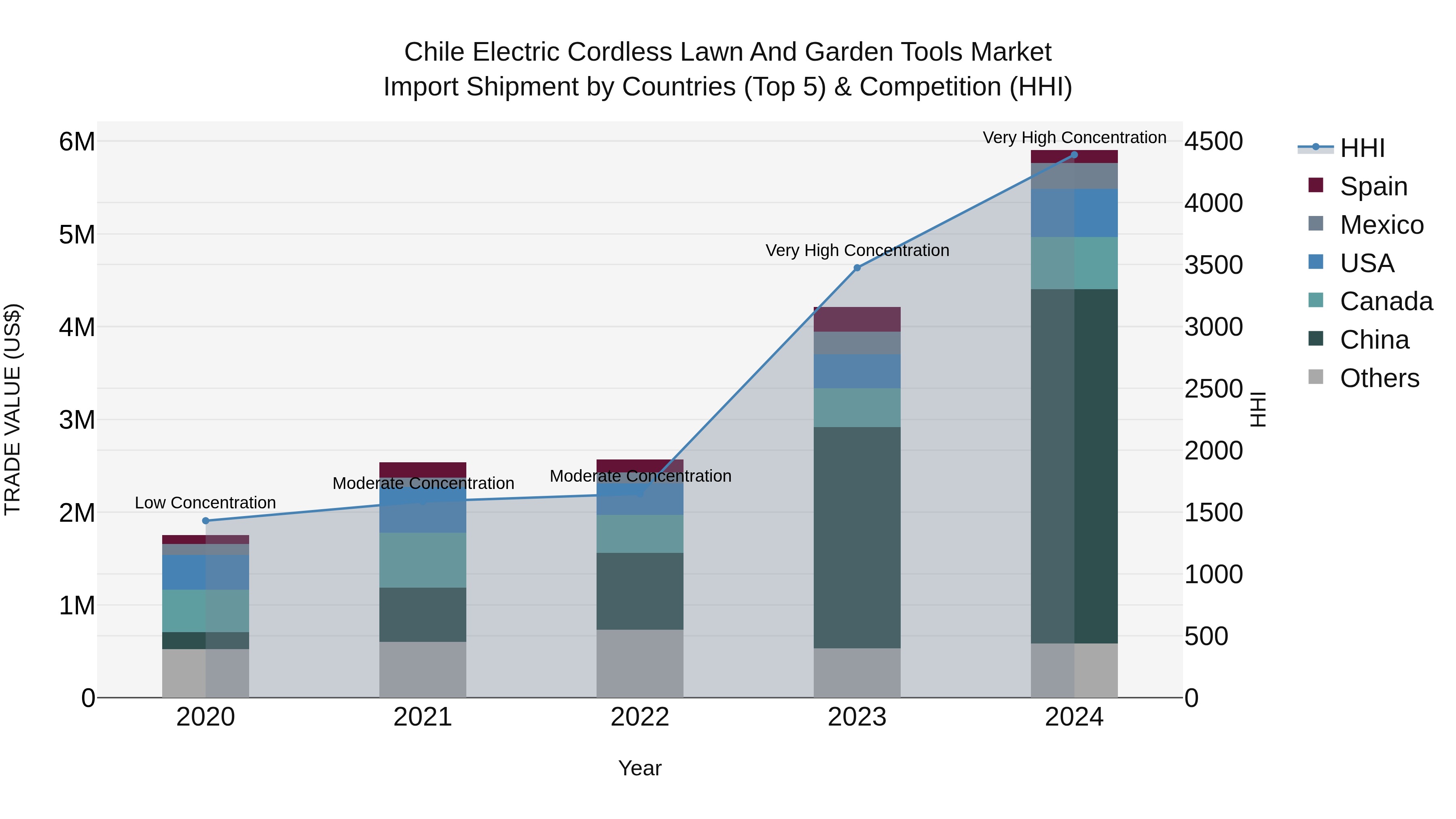 Chile Electric Cordless Lawn and Garden Tools Market Top 5 Importing Countries and Market Competition (HHI) Analysis