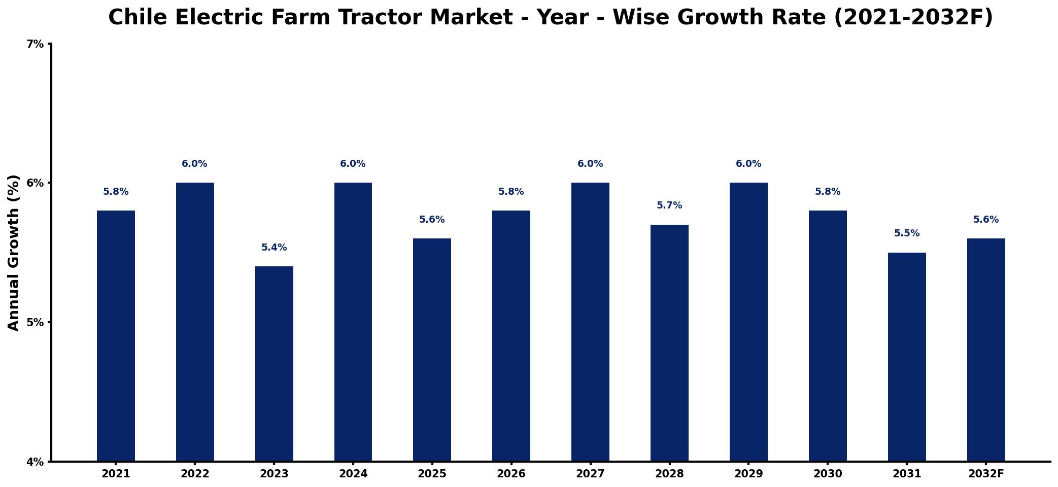 Chile Electric Farm Tractor Market Year-wise Growth Rate and Key Drivers