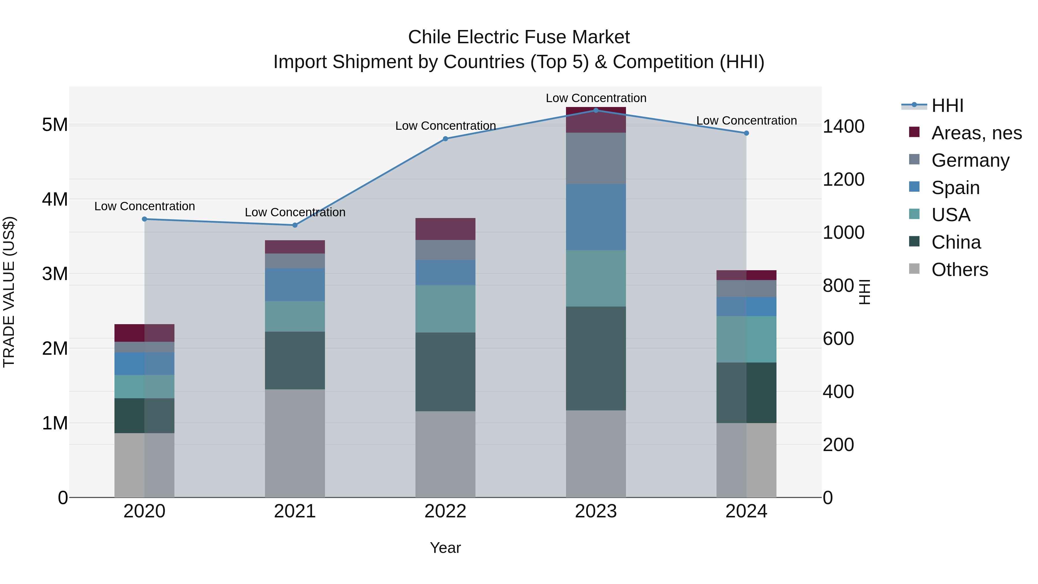 Chile Electric Fuse Market Top 5 Importing Countries and Market Competition (HHI) Analysis