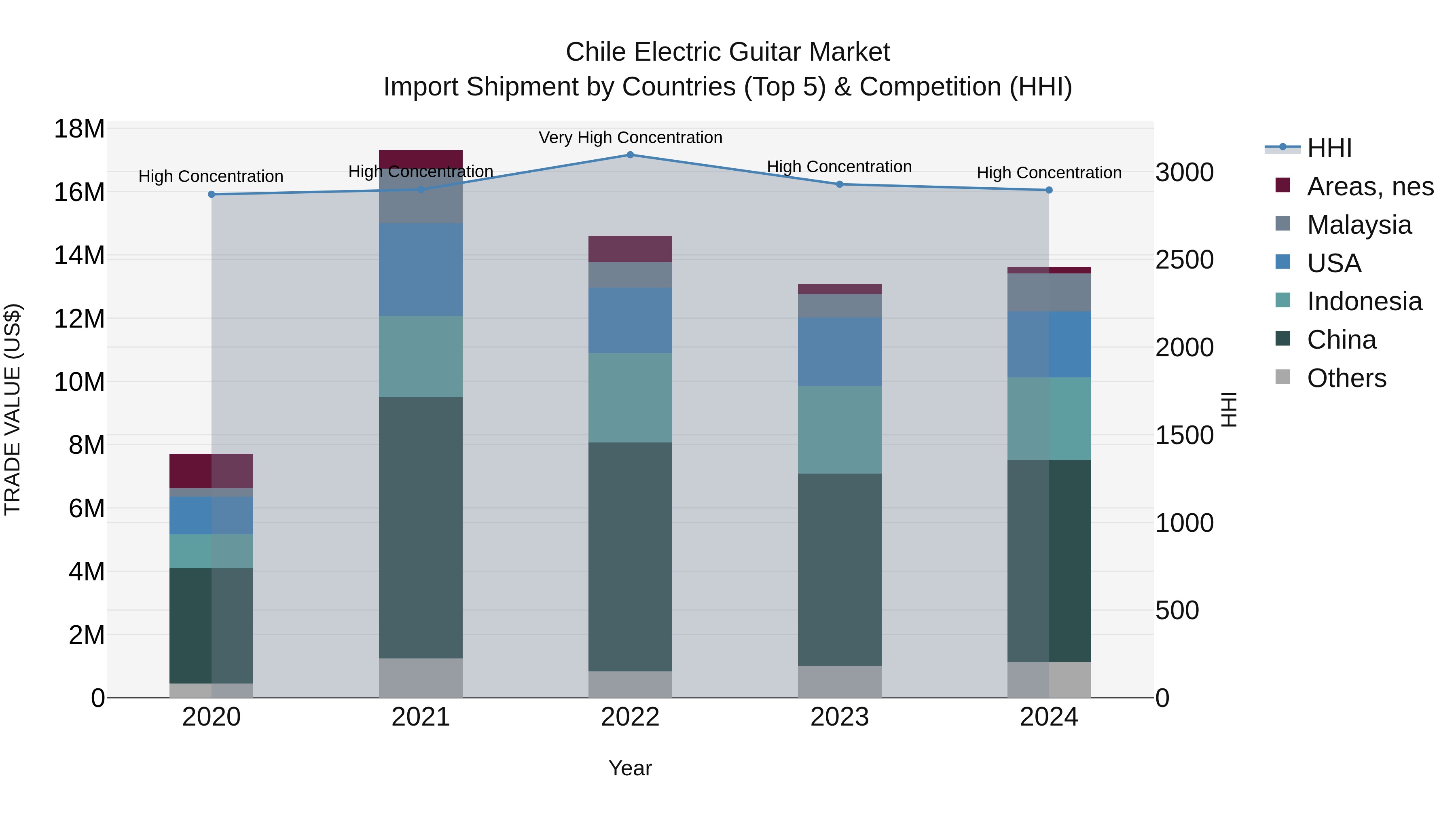 Chile Electric Guitar Market Top 5 Importing Countries and Market Competition (HHI) Analysis