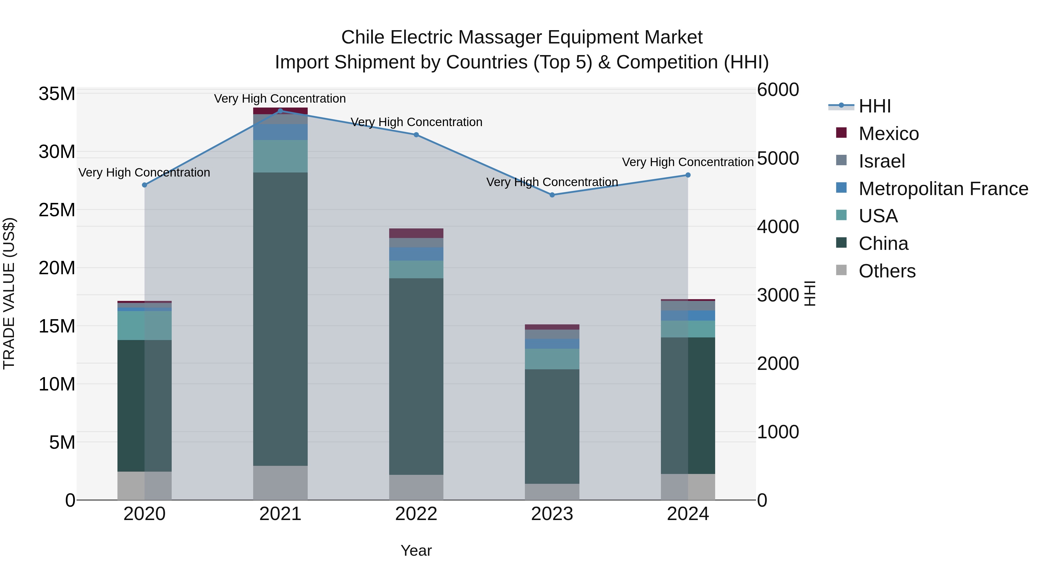 Chile Electric Massager Equipment Market Top 5 Importing Countries and Market Competition (HHI) Analysis