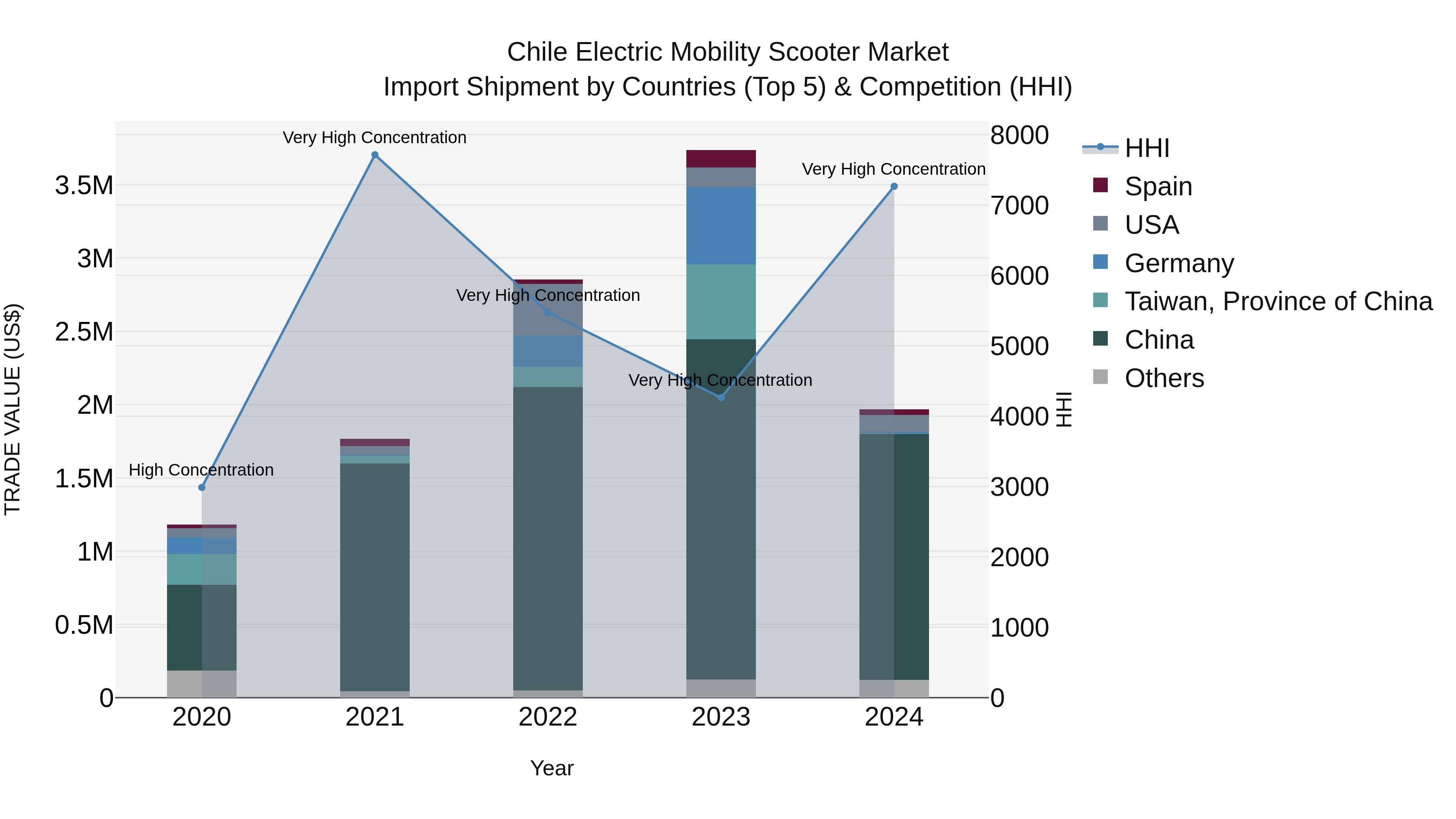 Chile Electric Mobility Scooter Market Top 5 Importing Countries and Market Competition (HHI) Analysis