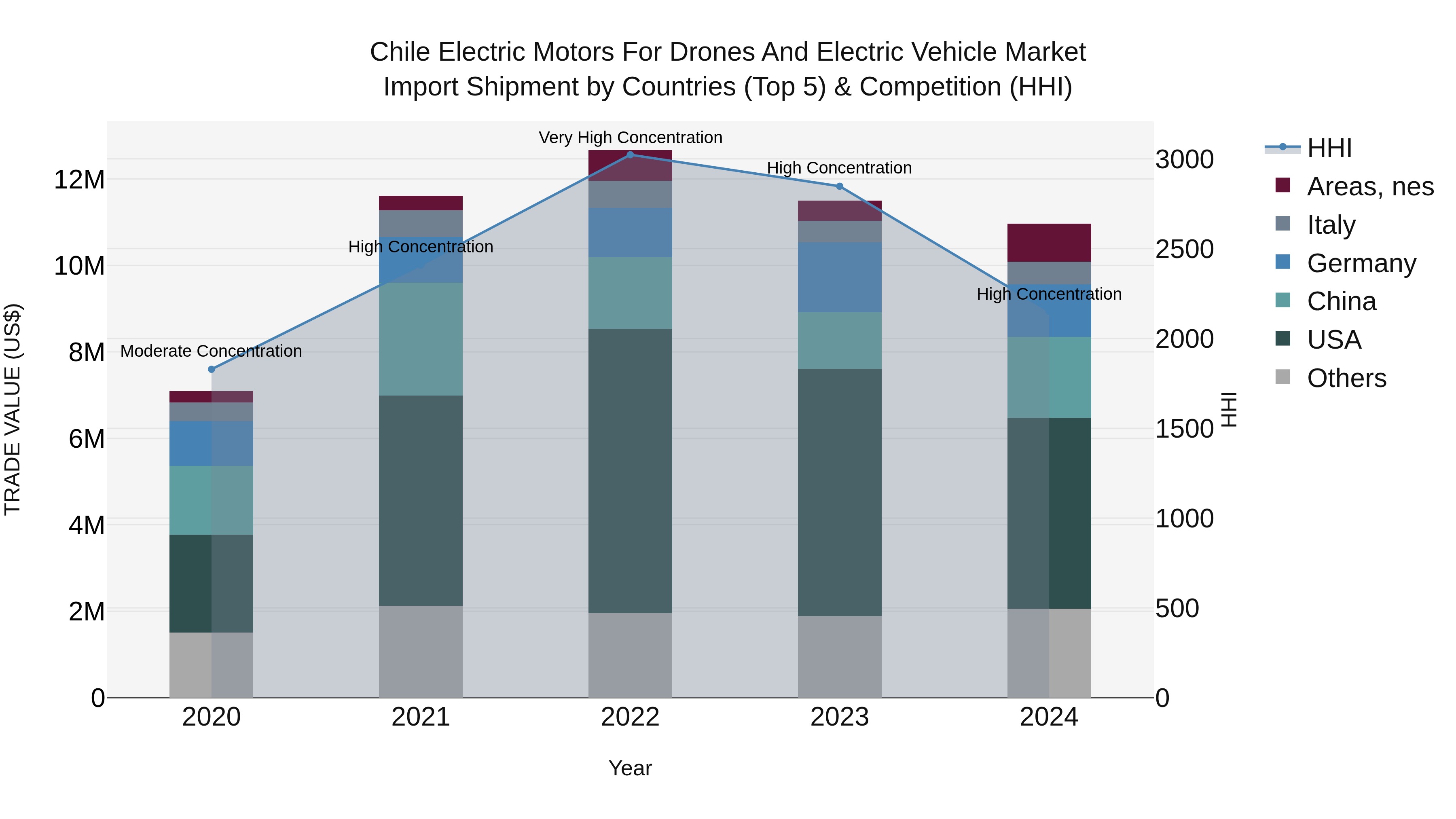 Chile Electric Motors for Drones and Electric Vehicle Market Top 5 Importing Countries and Market Competition (HHI) Analysis