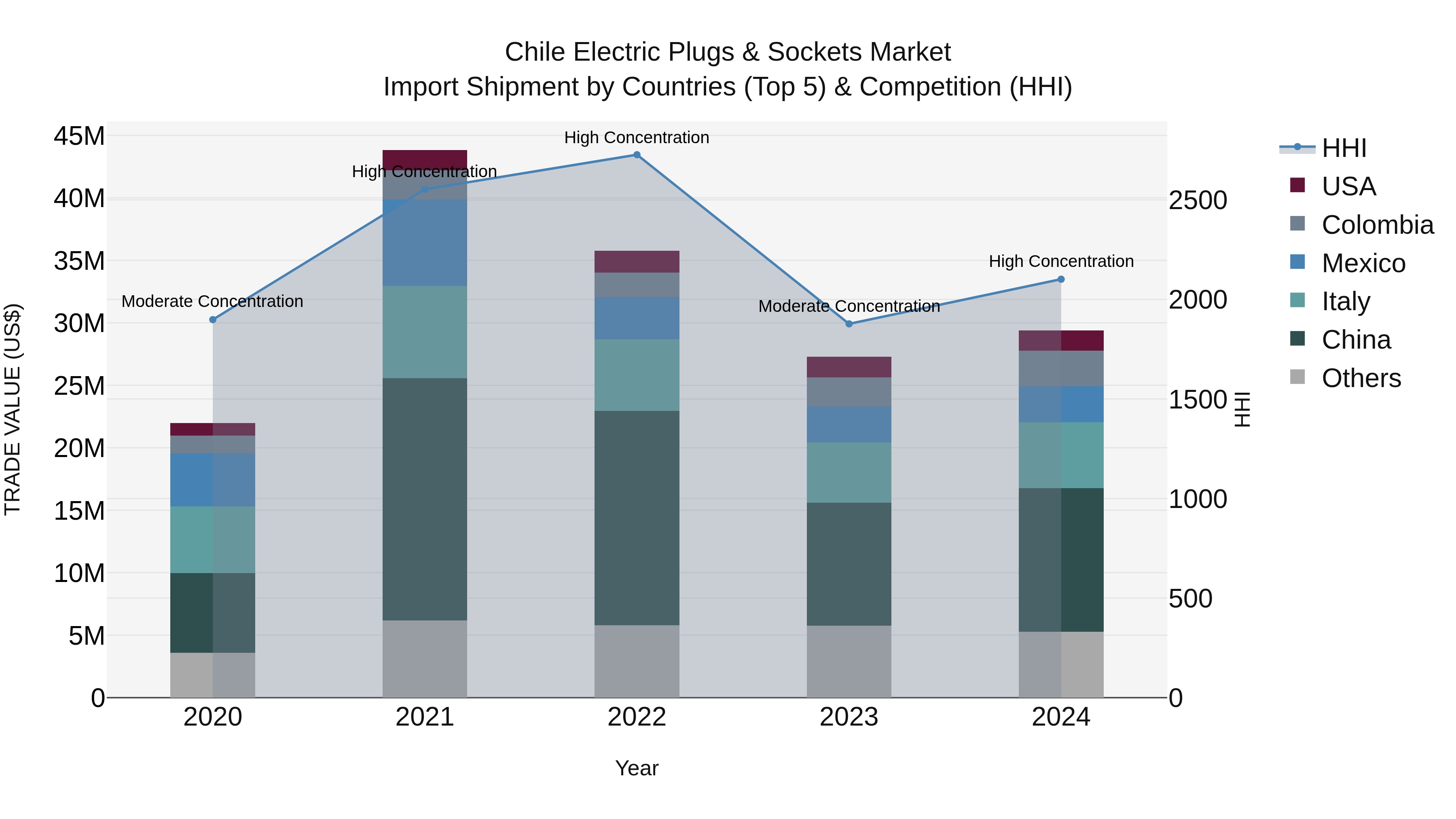 Chile Electric Plugs & Sockets Market Top 5 Importing Countries and Market Competition (HHI) Analysis