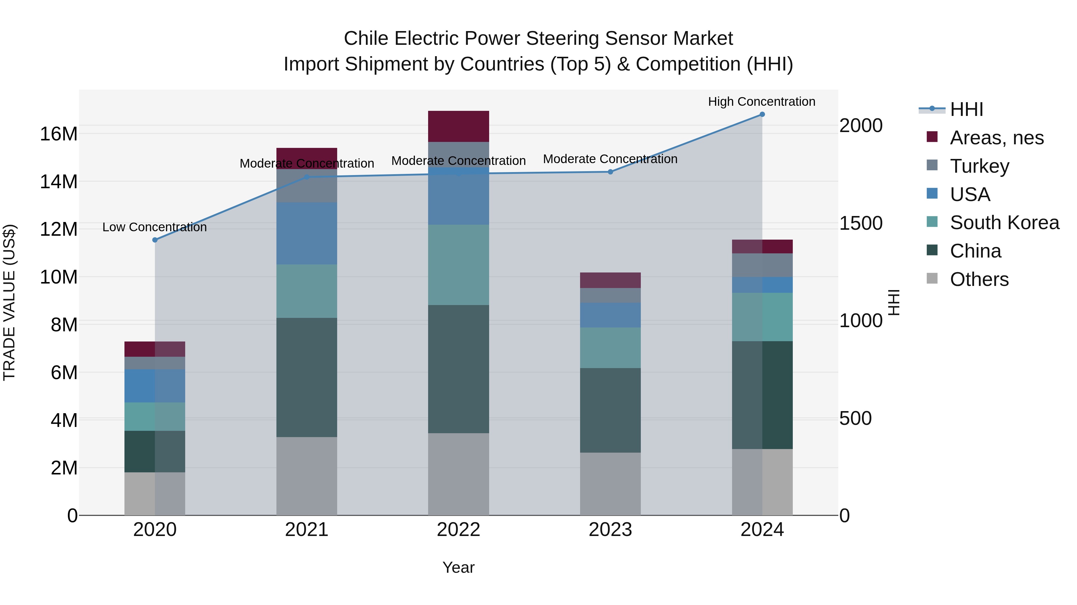 Chile Electric Power Steering Sensor Market Top 5 Importing Countries and Market Competition (HHI) Analysis