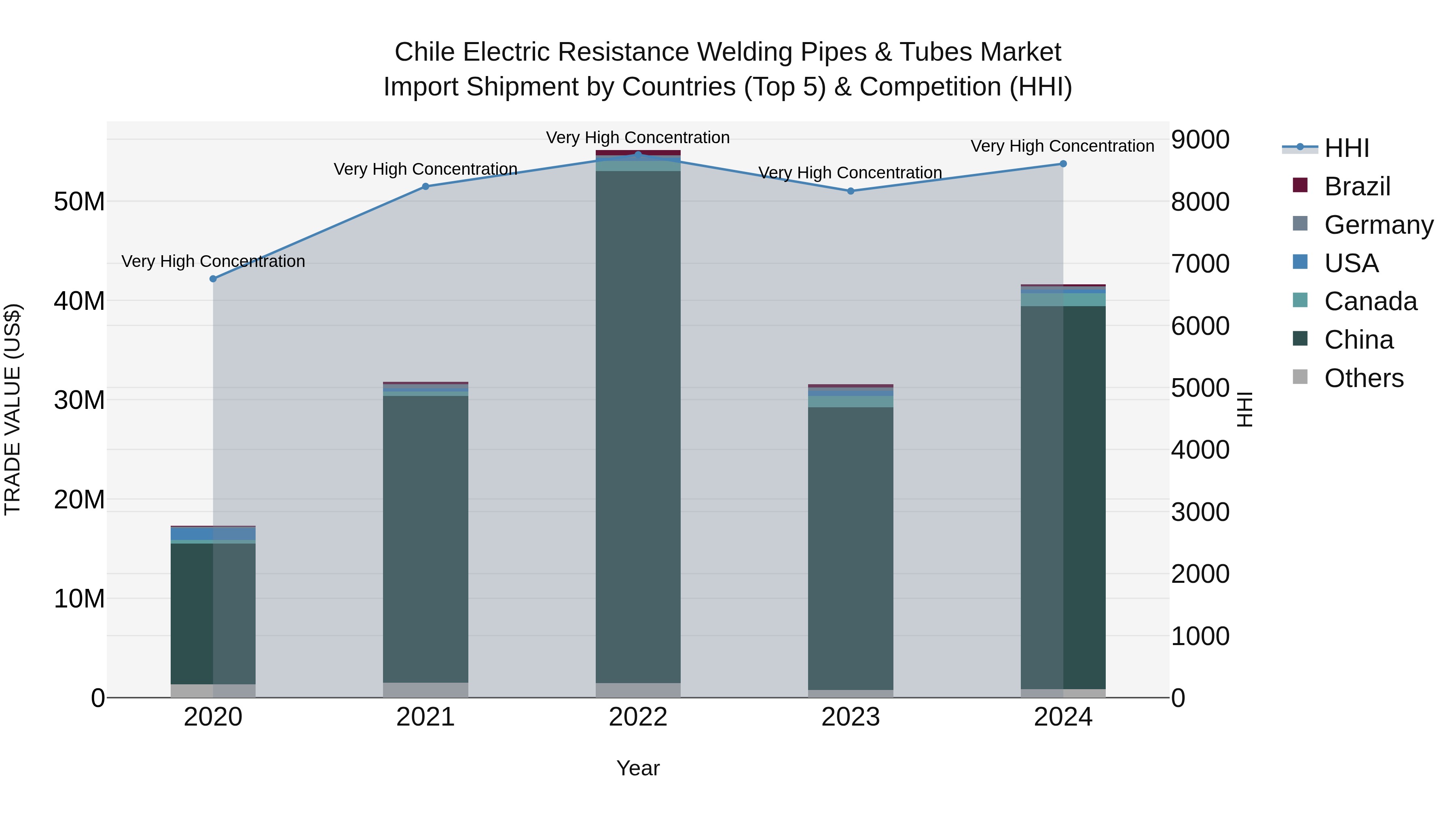 Chile Electric Resistance Welding Pipes & Tubes Market Top 5 Importing Countries and Market Competition (HHI) Analysis