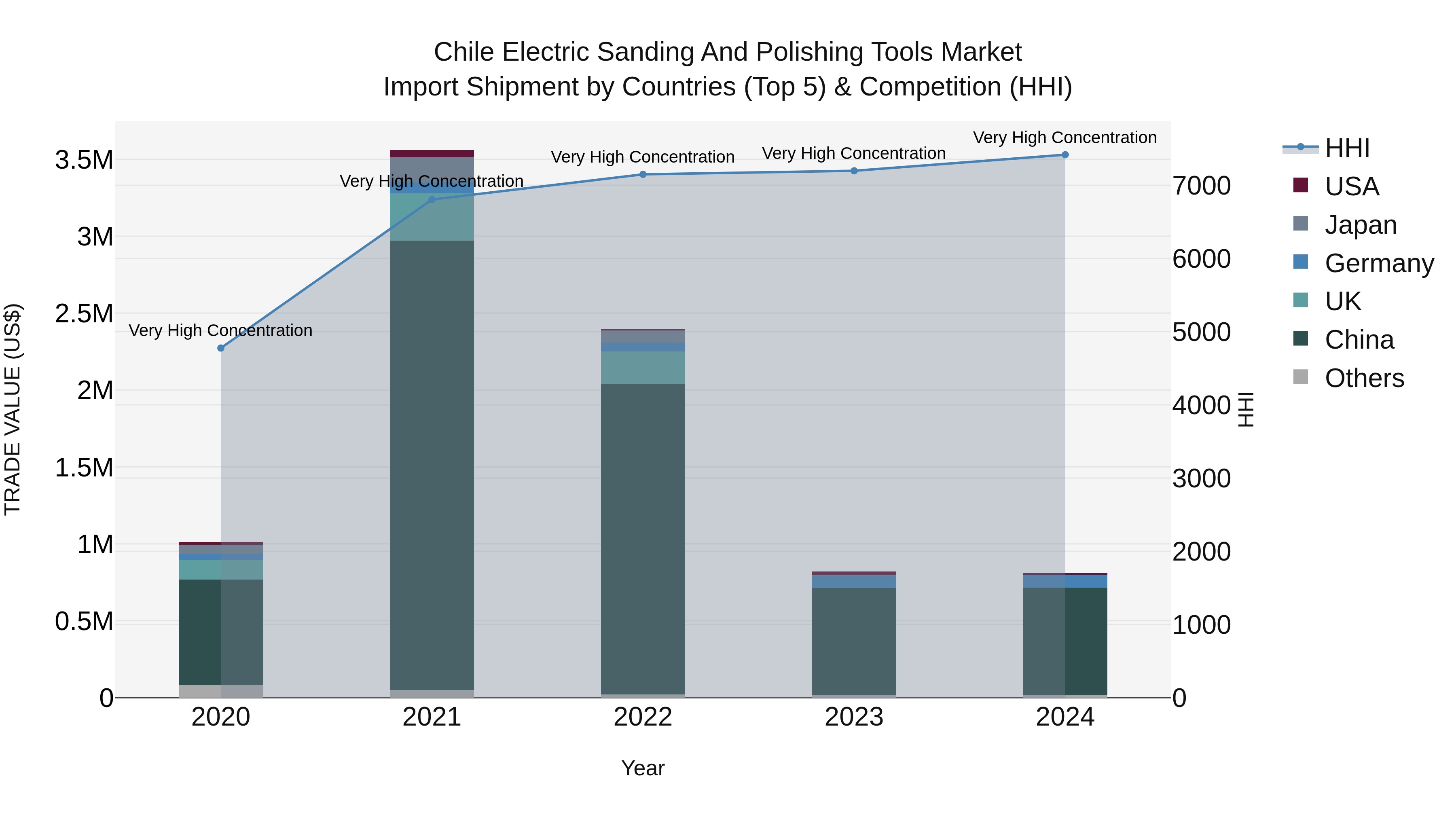 Chile Electric Sanding and Polishing Tools Market Top 5 Importing Countries and Market Competition (HHI) Analysis