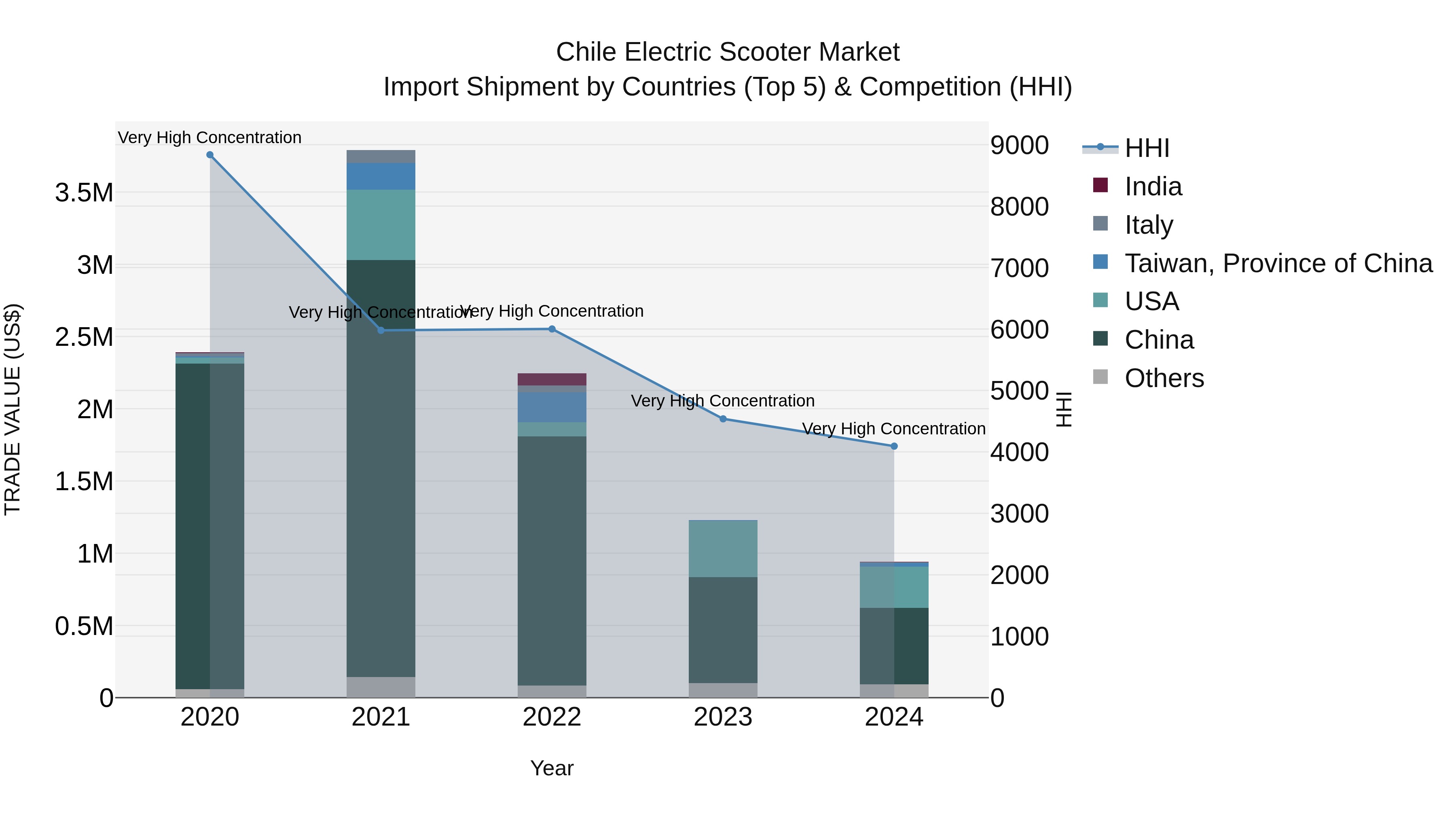 Chile Electric Scooter Market Top 5 Importing Countries and Market Competition (HHI) Analysis
