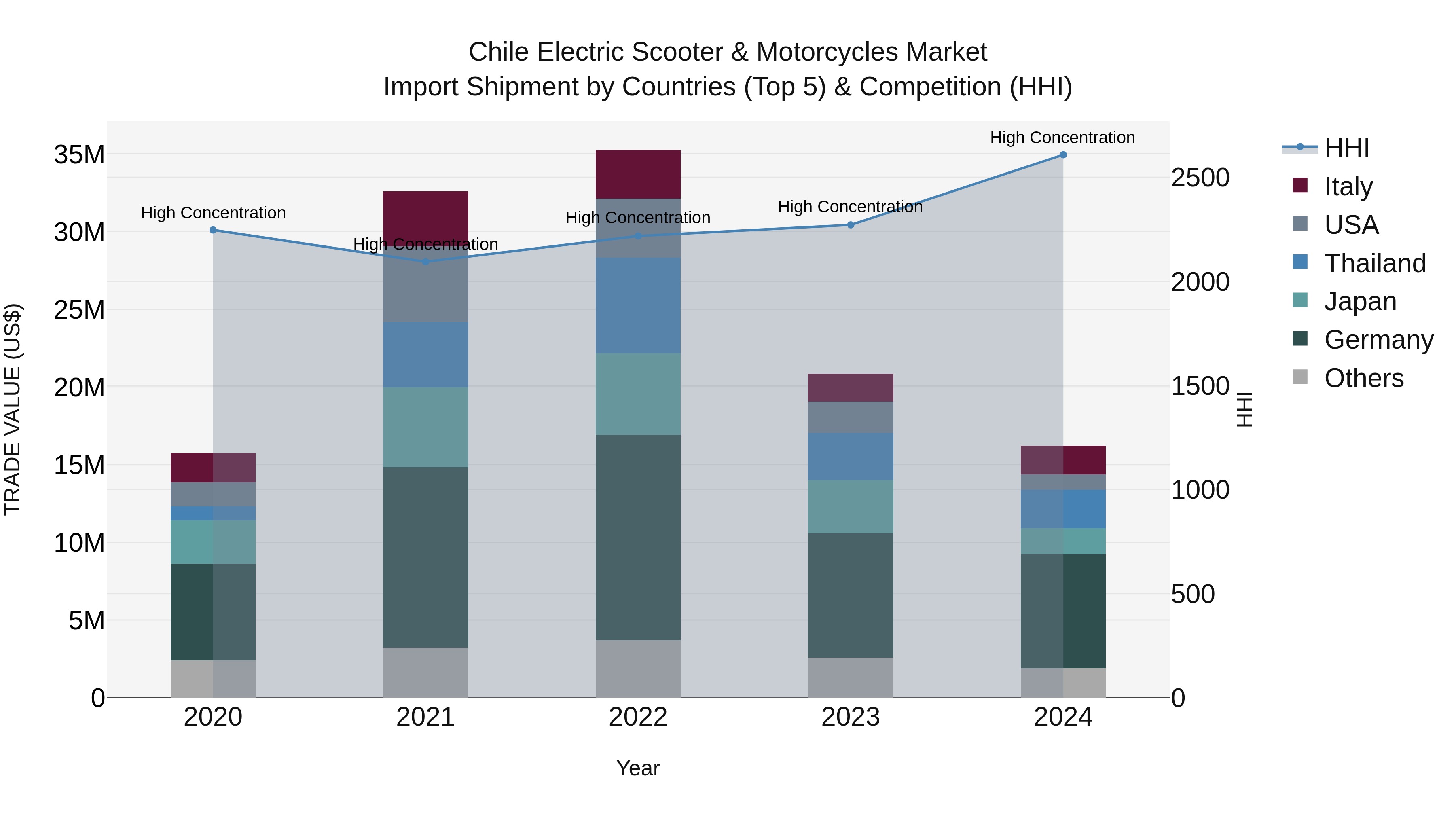 Chile Electric Scooter & Motorcycles Market Top 5 Importing Countries and Market Competition (HHI) Analysis