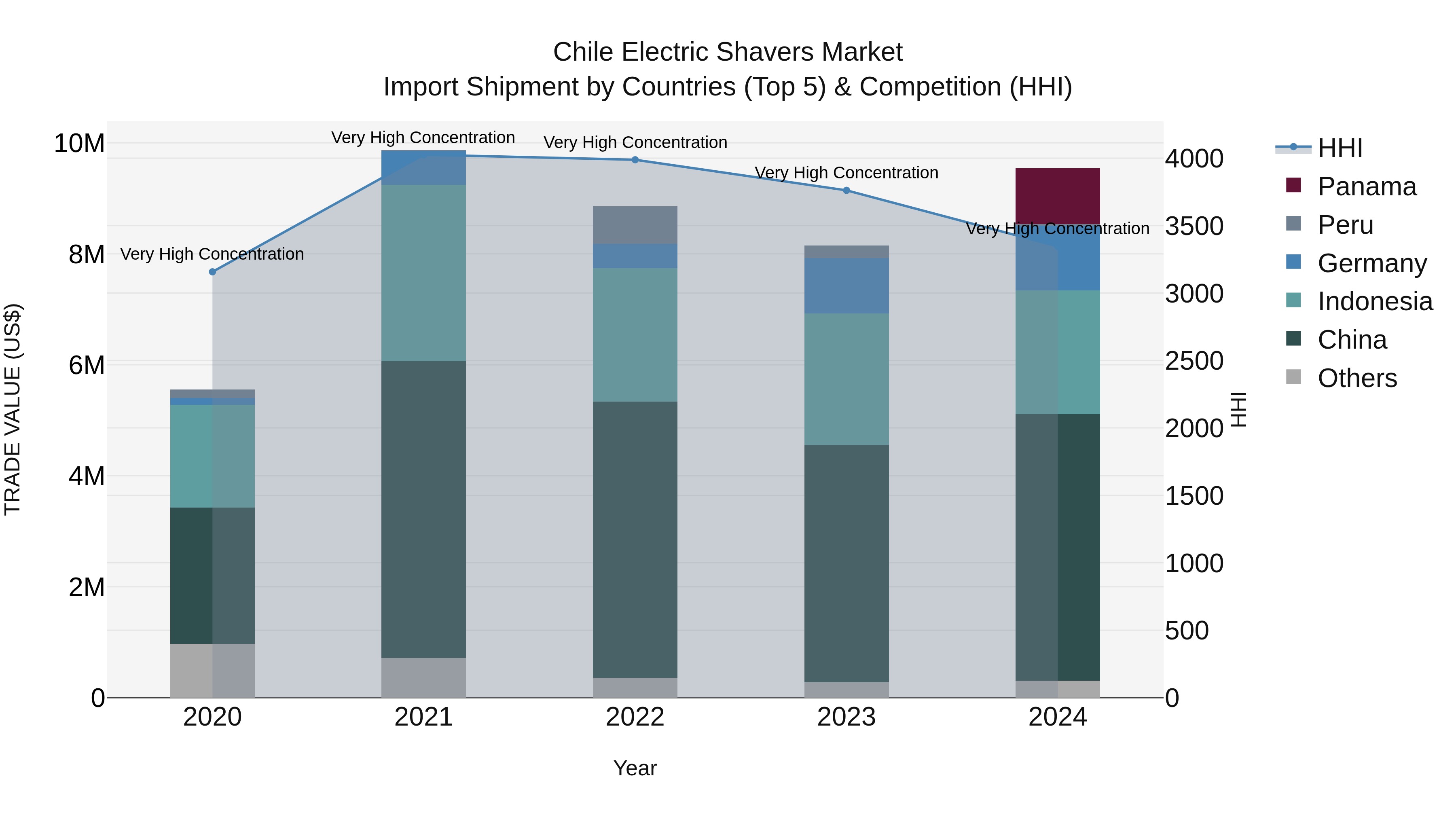 Chile Electric Shavers Market Top 5 Importing Countries and Market Competition (HHI) Analysis