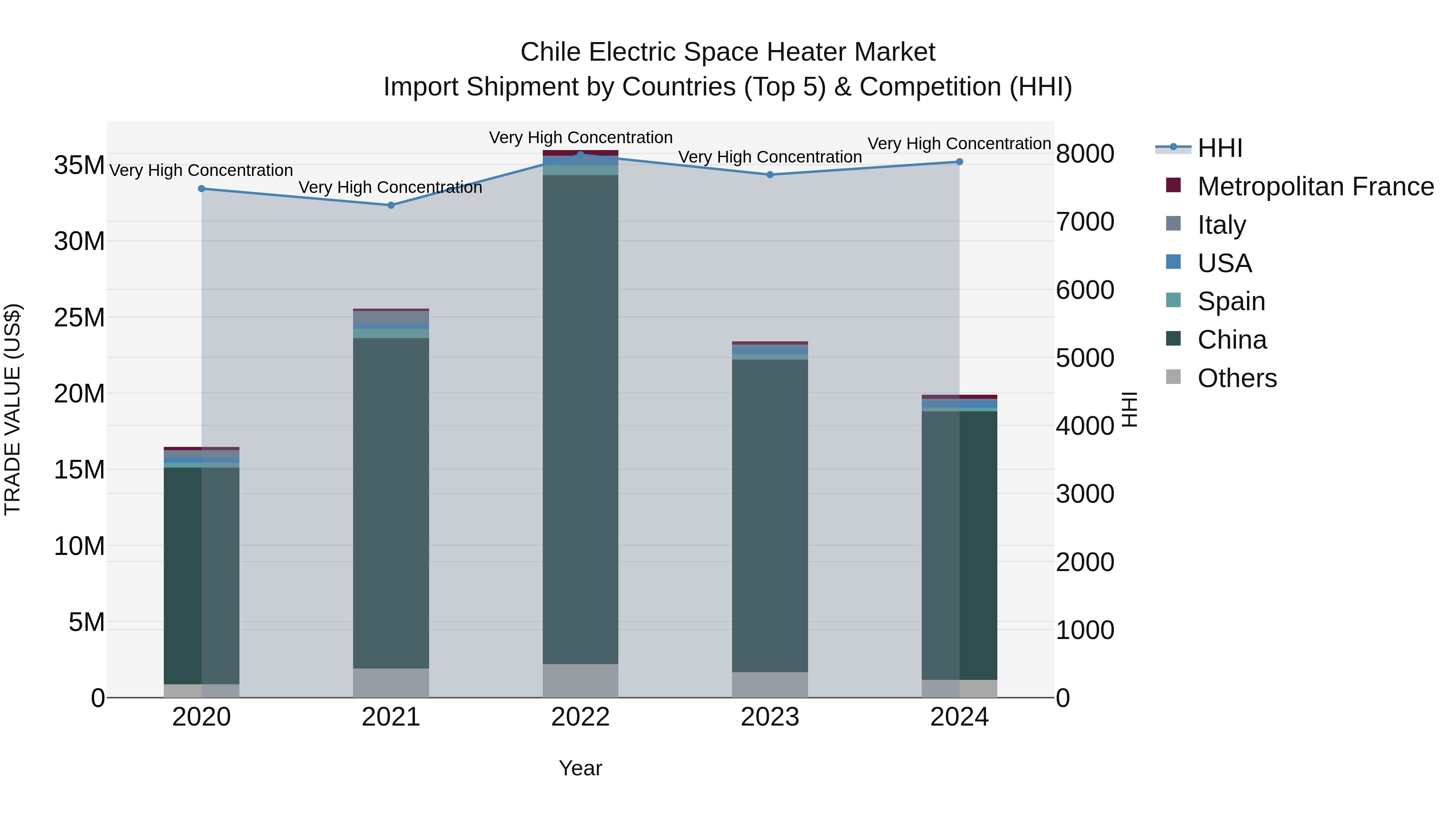 Chile Electric Space Heater Market Top 5 Importing Countries and Market Competition (HHI) Analysis