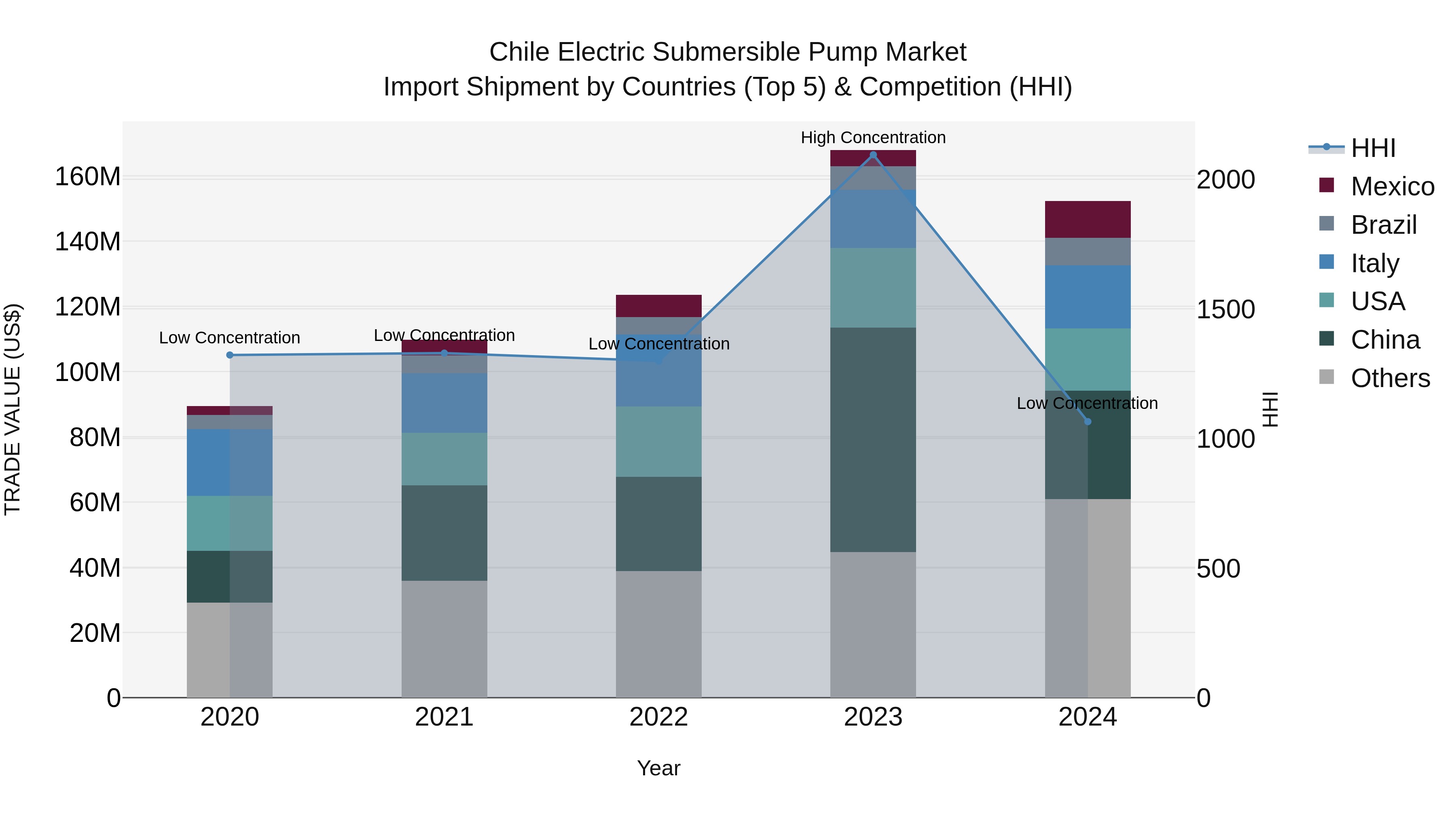 Chile Electric Submersible Pump Market Top 5 Importing Countries and Market Competition (HHI) Analysis