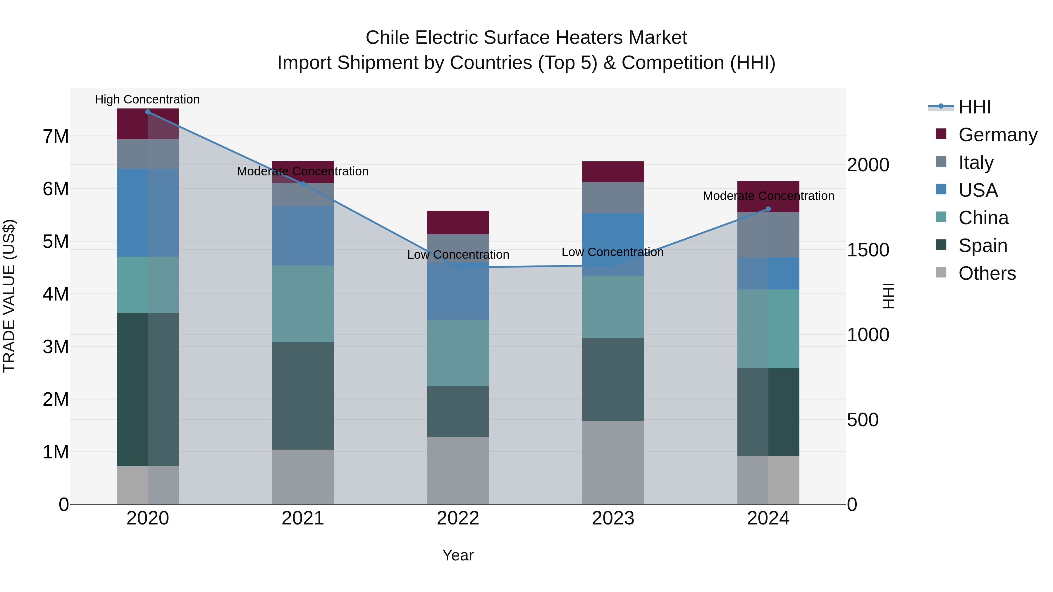 Chile Electric Surface Heaters Market Top 5 Importing Countries and Market Competition (HHI) Analysis