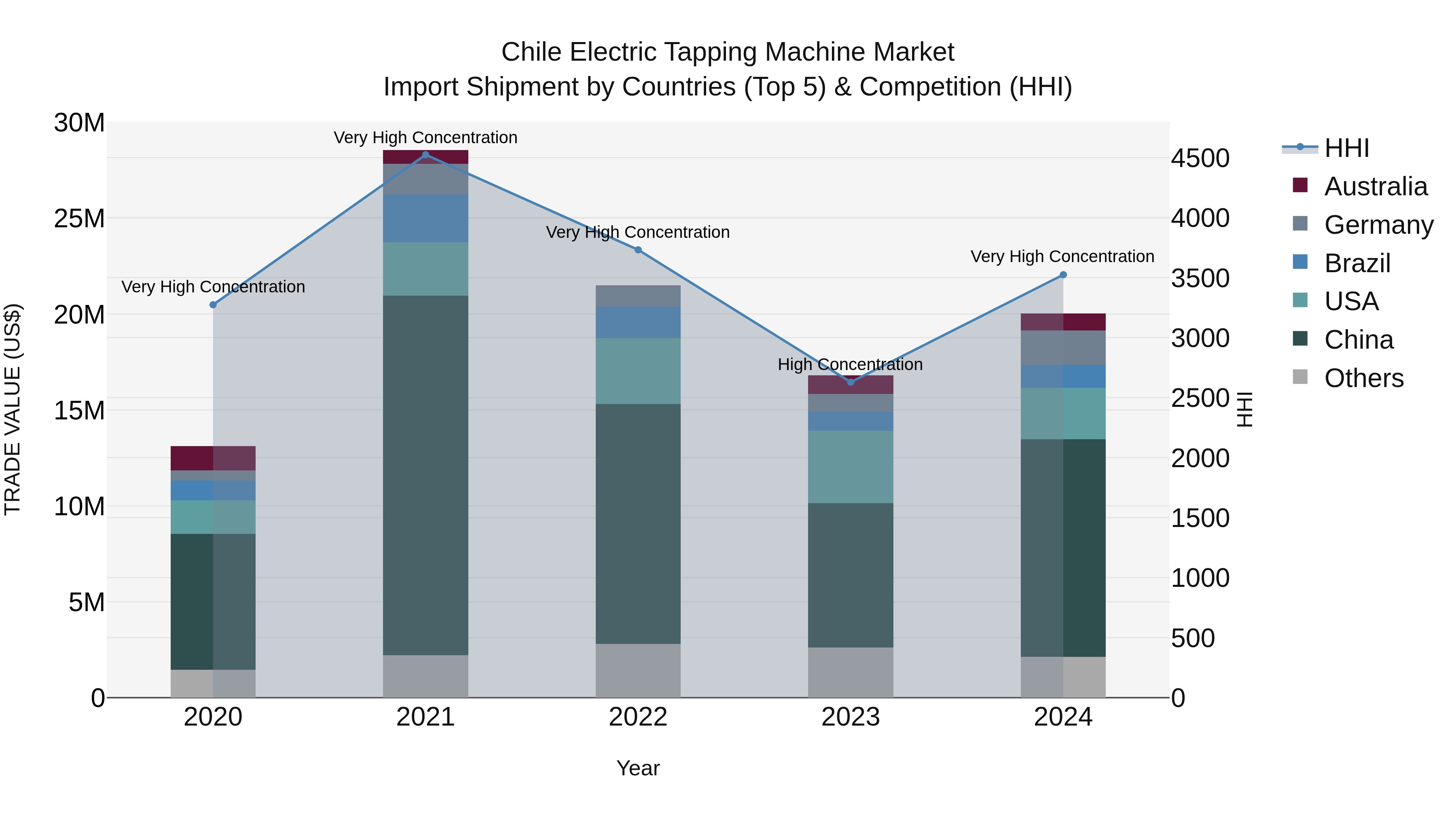 Chile Electric Tapping Machine Market Top 5 Importing Countries and Market Competition (HHI) Analysis