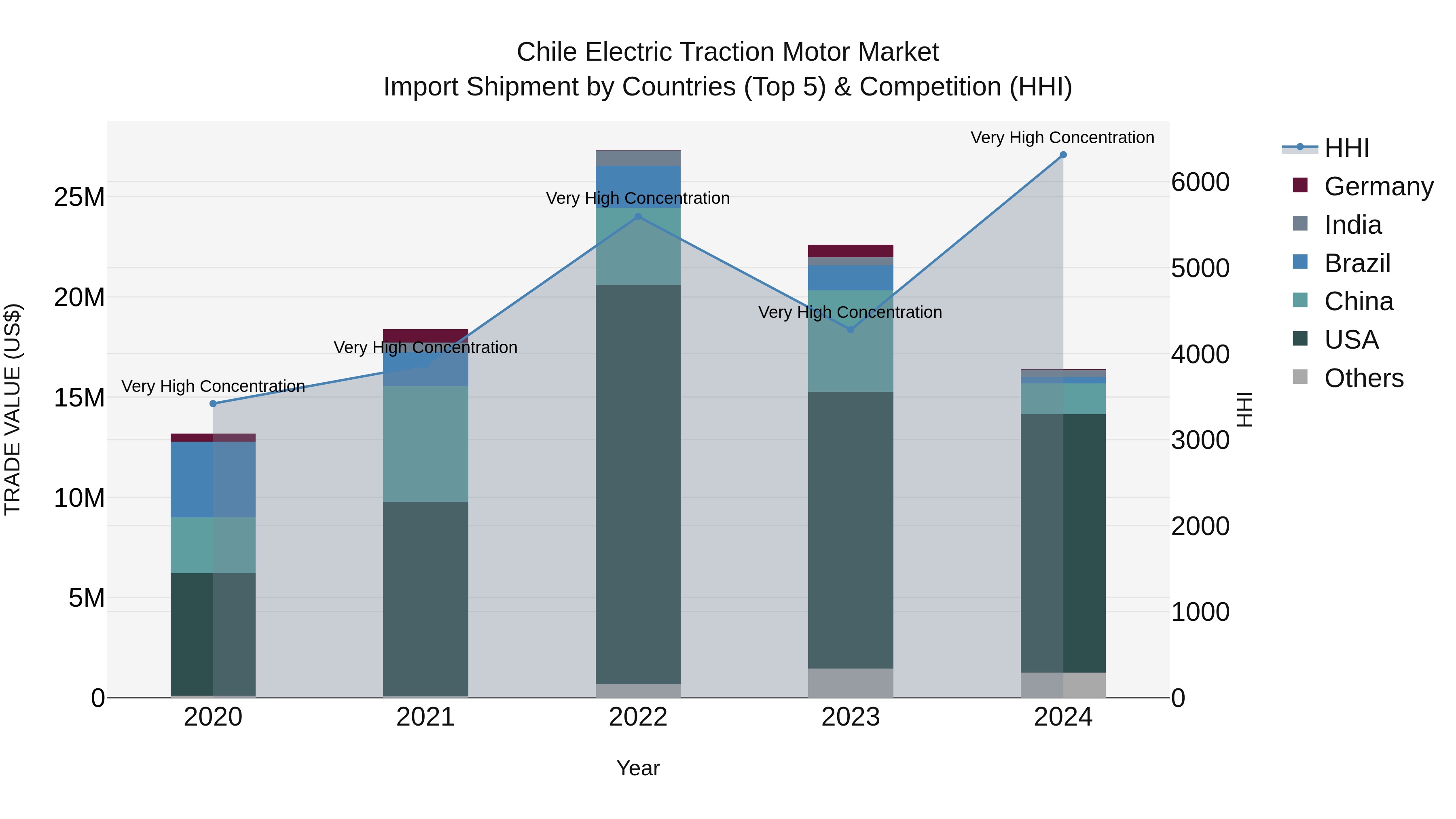 Chile Electric Traction Motor Market Top 5 Importing Countries and Market Competition (HHI) Analysis