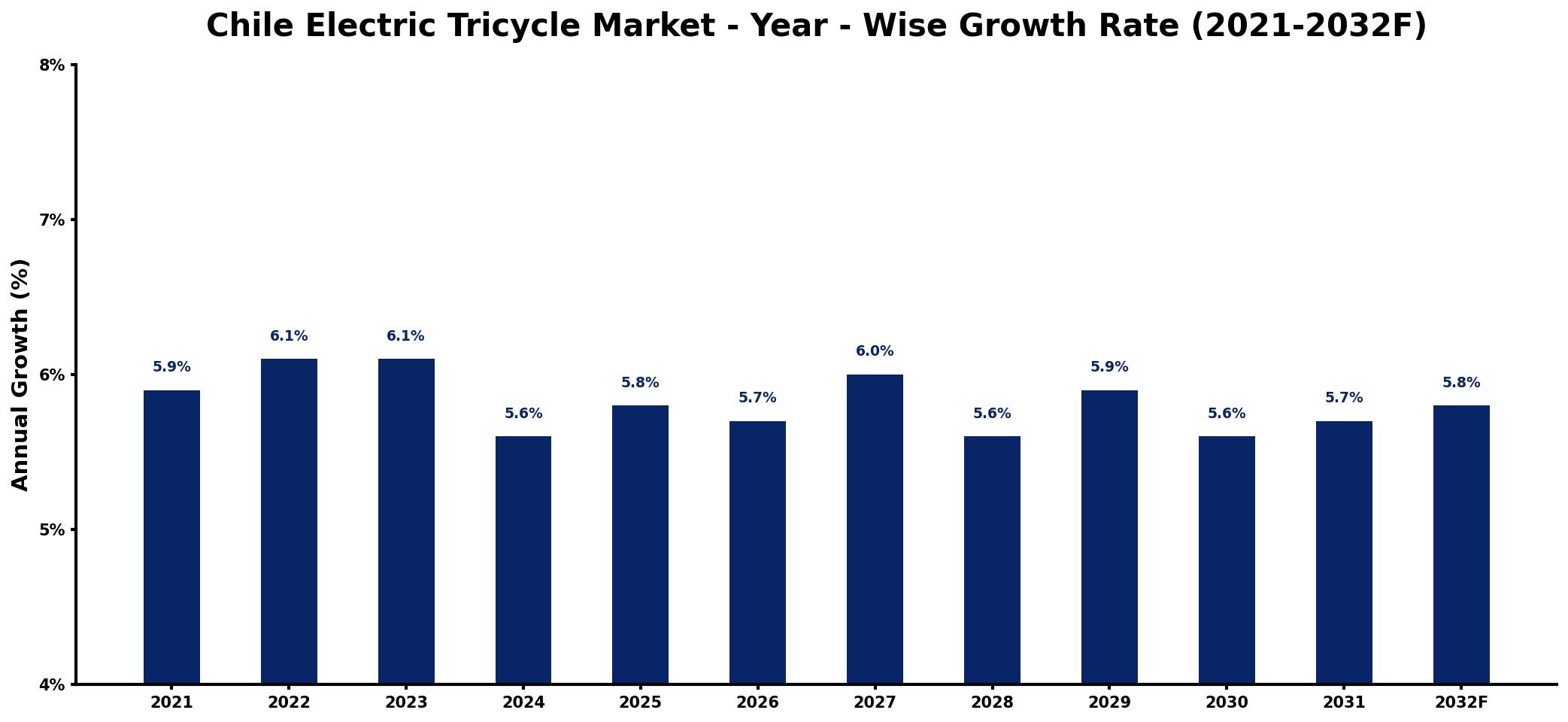 Chile Electric Tricycle Market Year-wise Growth Rate and Key Drivers