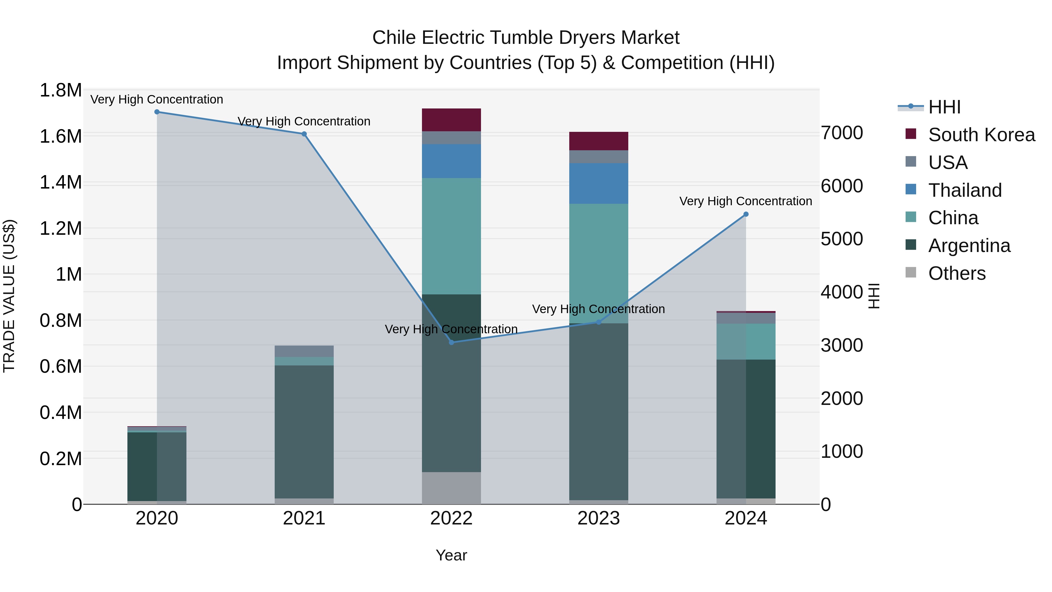 Chile Electric Tumble Dryers Market Top 5 Importing Countries and Market Competition (HHI) Analysis