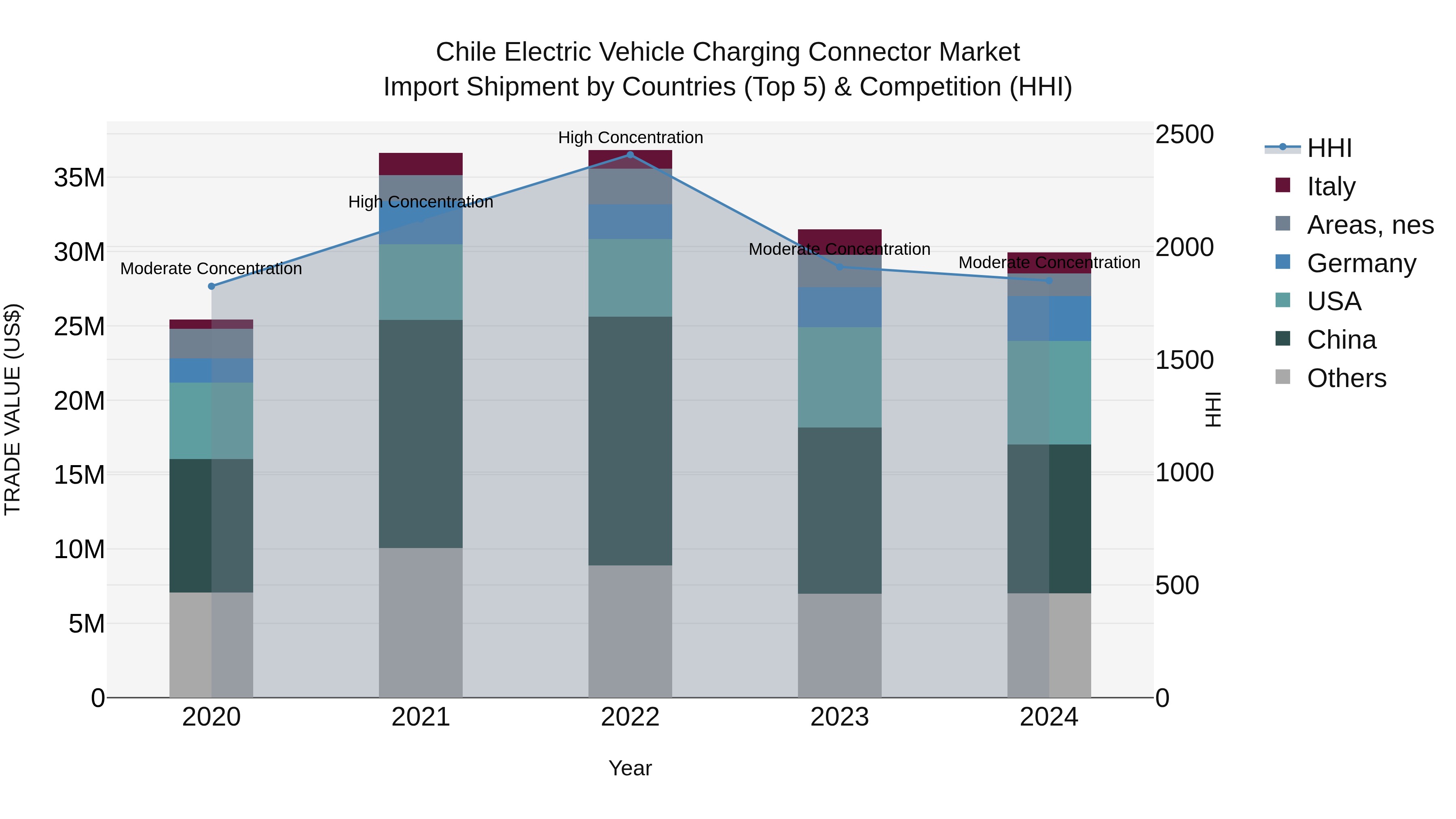 Chile Electric Vehicle Charging Connector Market Top 5 Importing Countries and Market Competition (HHI) Analysis
