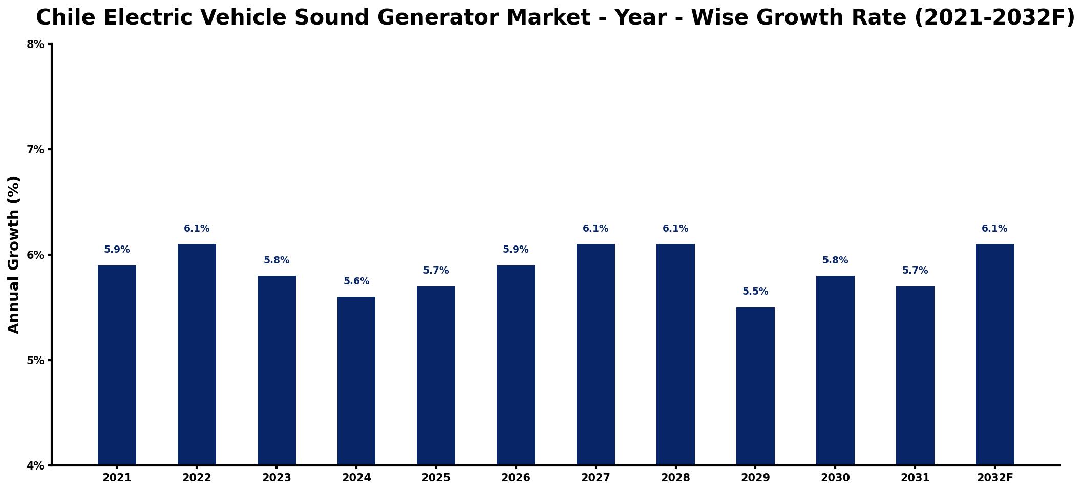 Chile Electric Vehicle Sound Generator Market Year-wise Growth Rate and Key Drivers