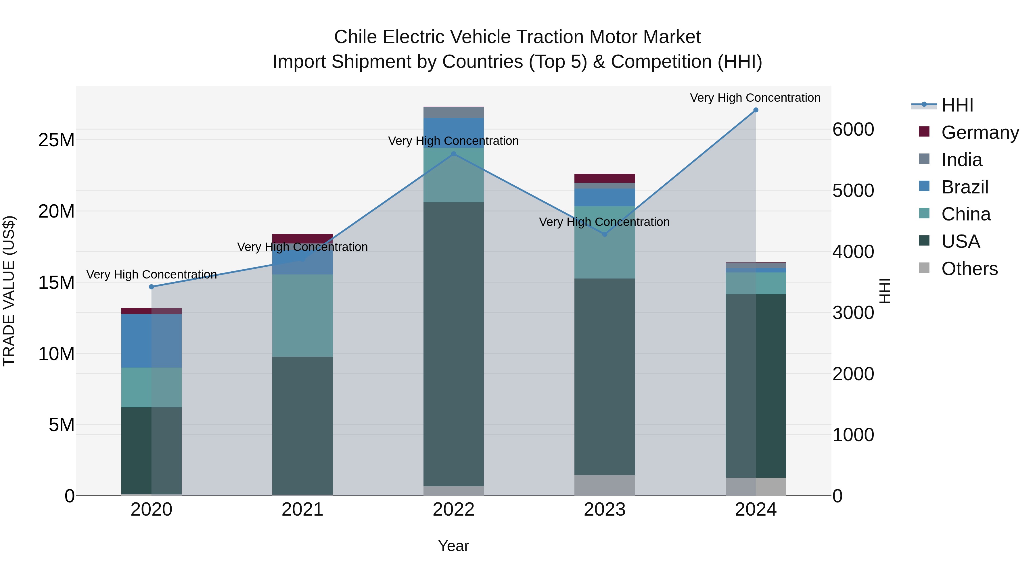 Chile Electric Vehicle Traction Motor Market Top 5 Importing Countries and Market Competition (HHI) Analysis