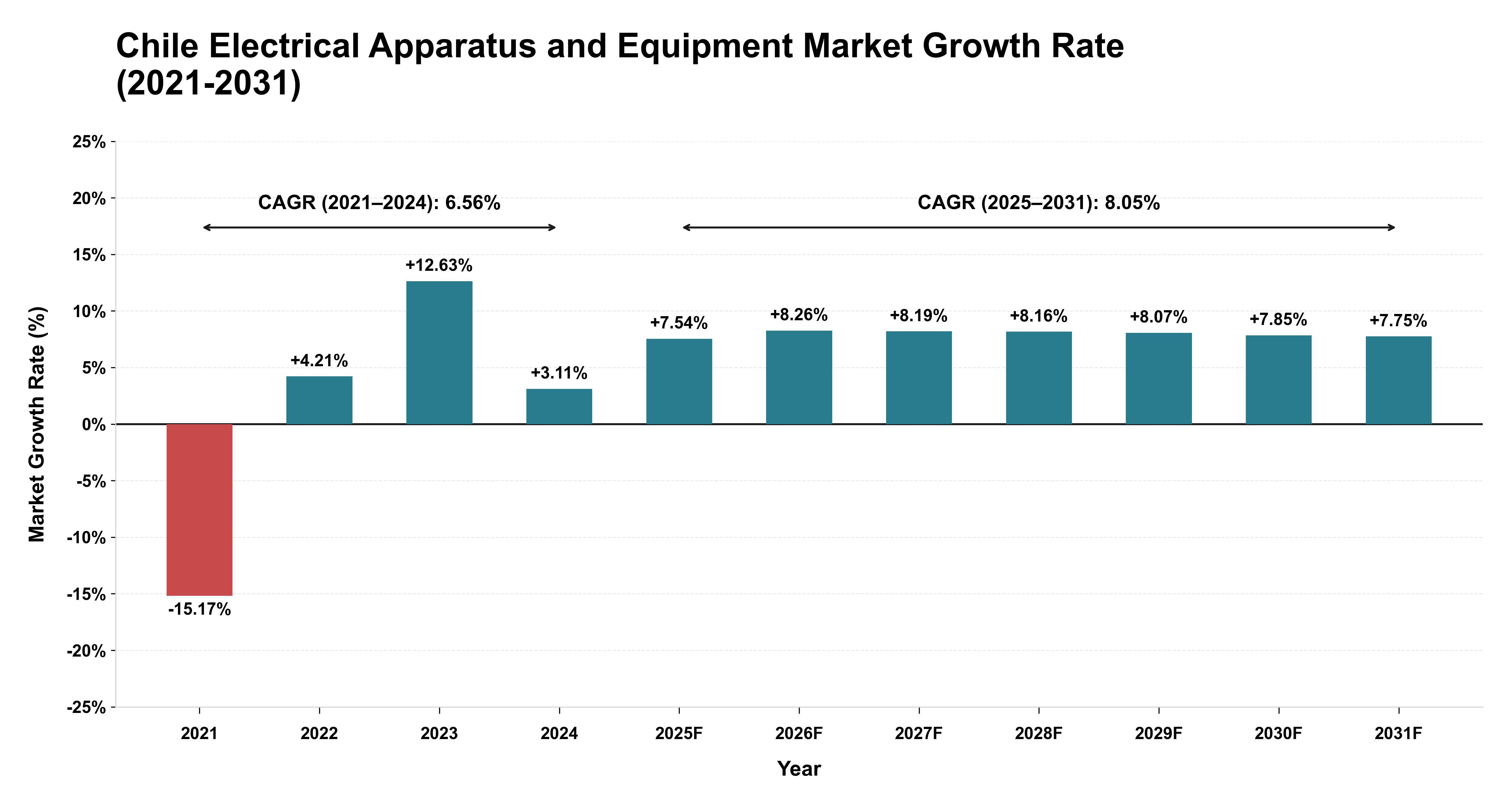 Chile Electrical Apparatus and Equipment Market Growth Rate Analysis (2021-2031)