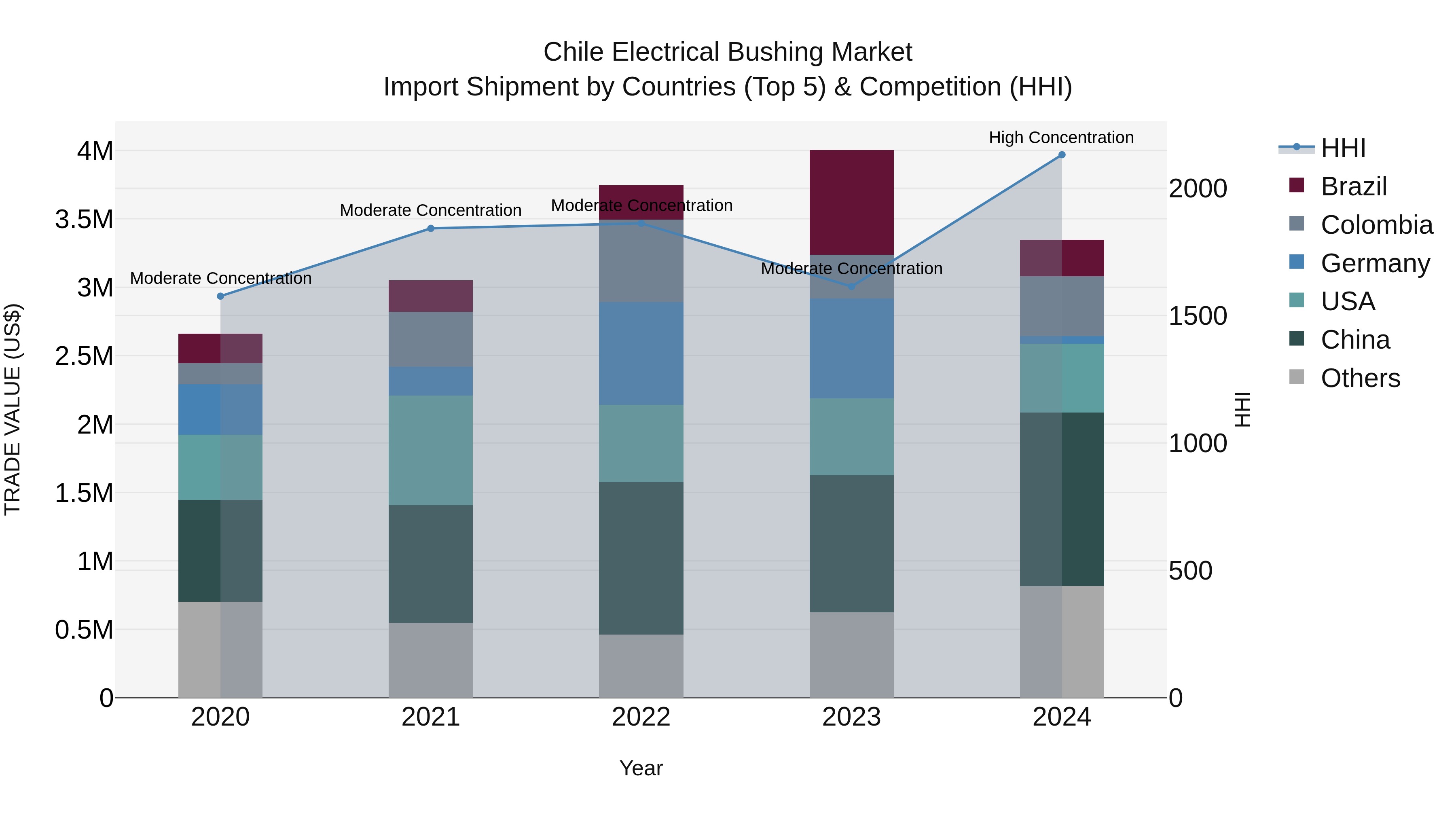 Chile Electrical Bushing Market Top 5 Importing Countries and Market Competition (HHI) Analysis