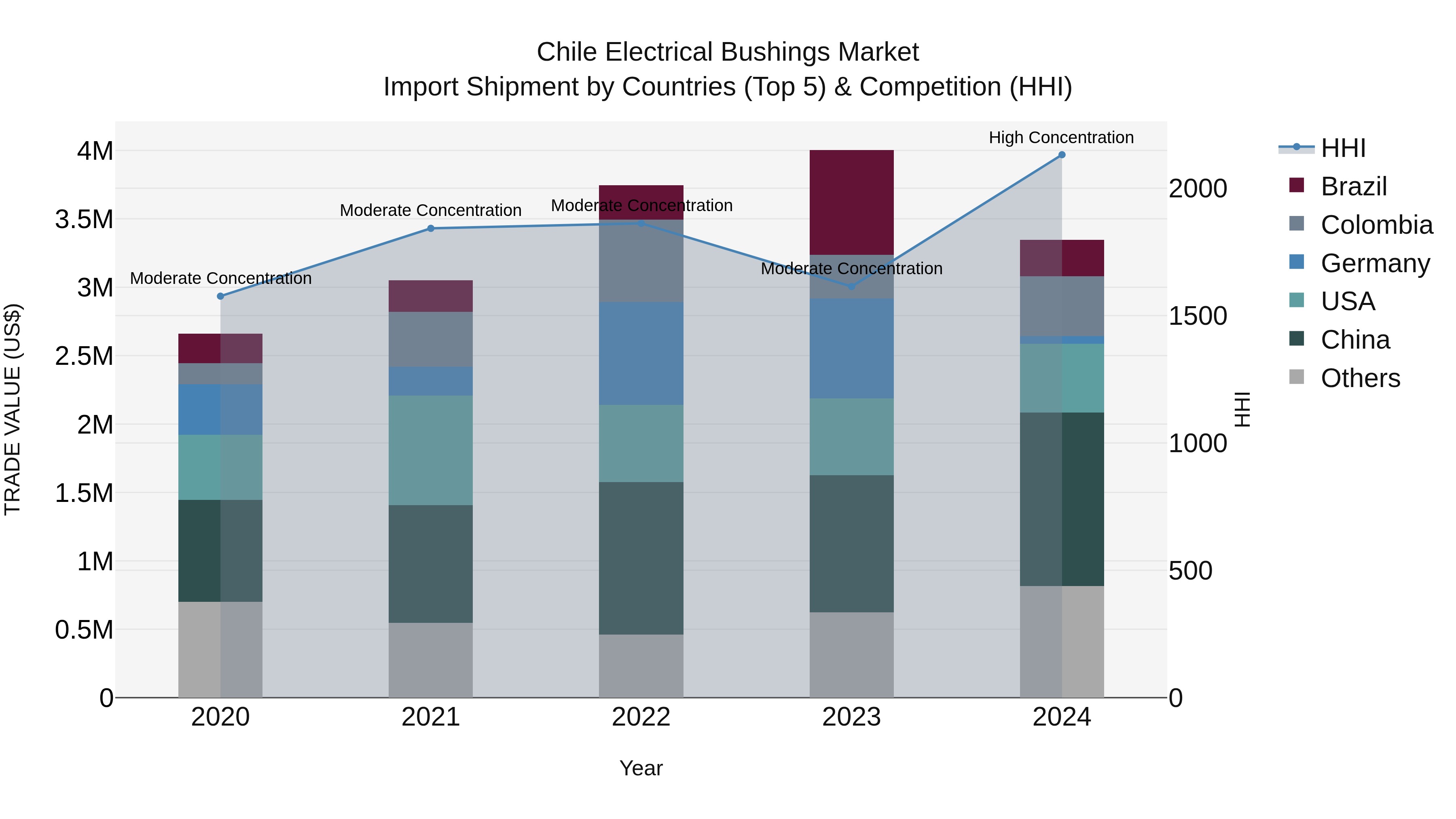 Chile Electrical Bushings Market Top 5 Importing Countries and Market Competition (HHI) Analysis