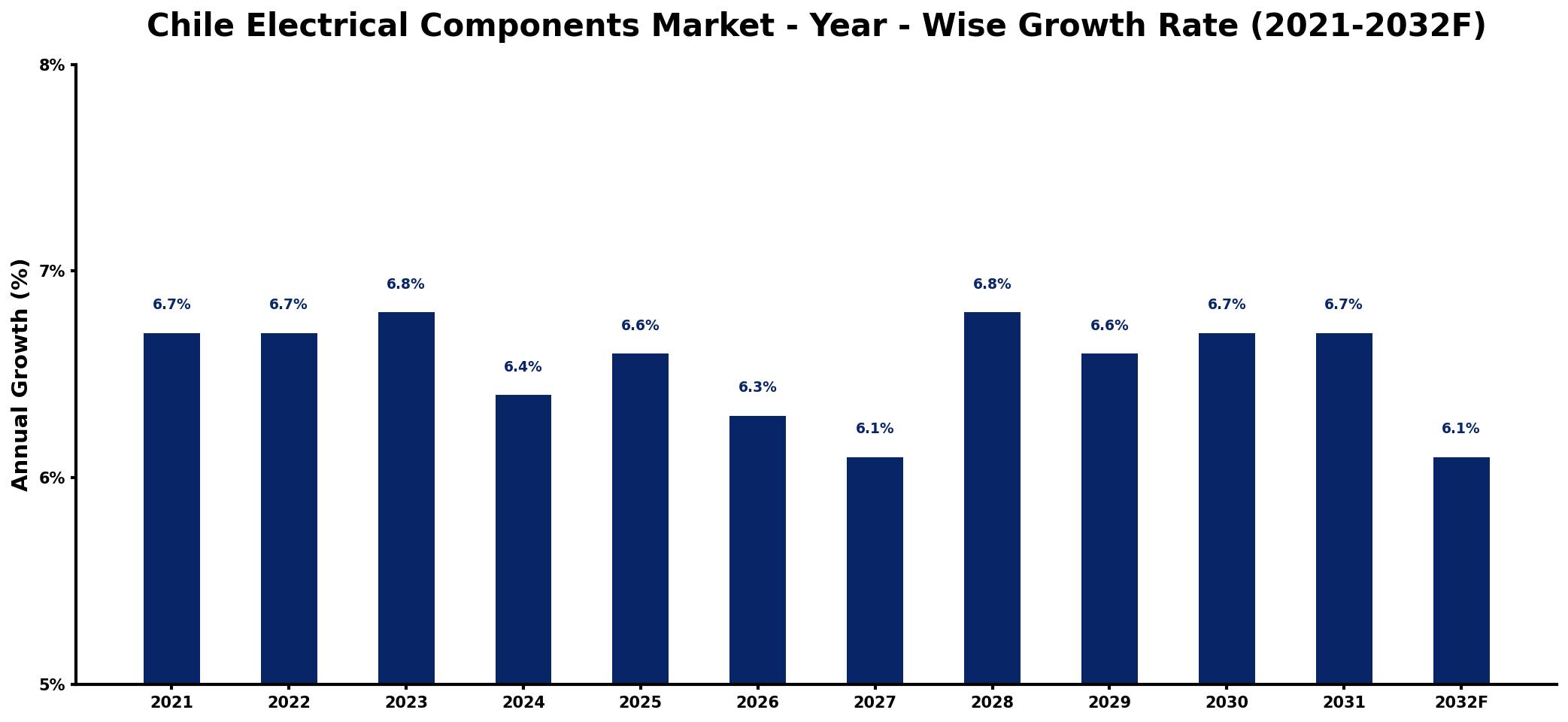 Chile Electrical Components Market Year-wise Growth Rate and Key Drivers