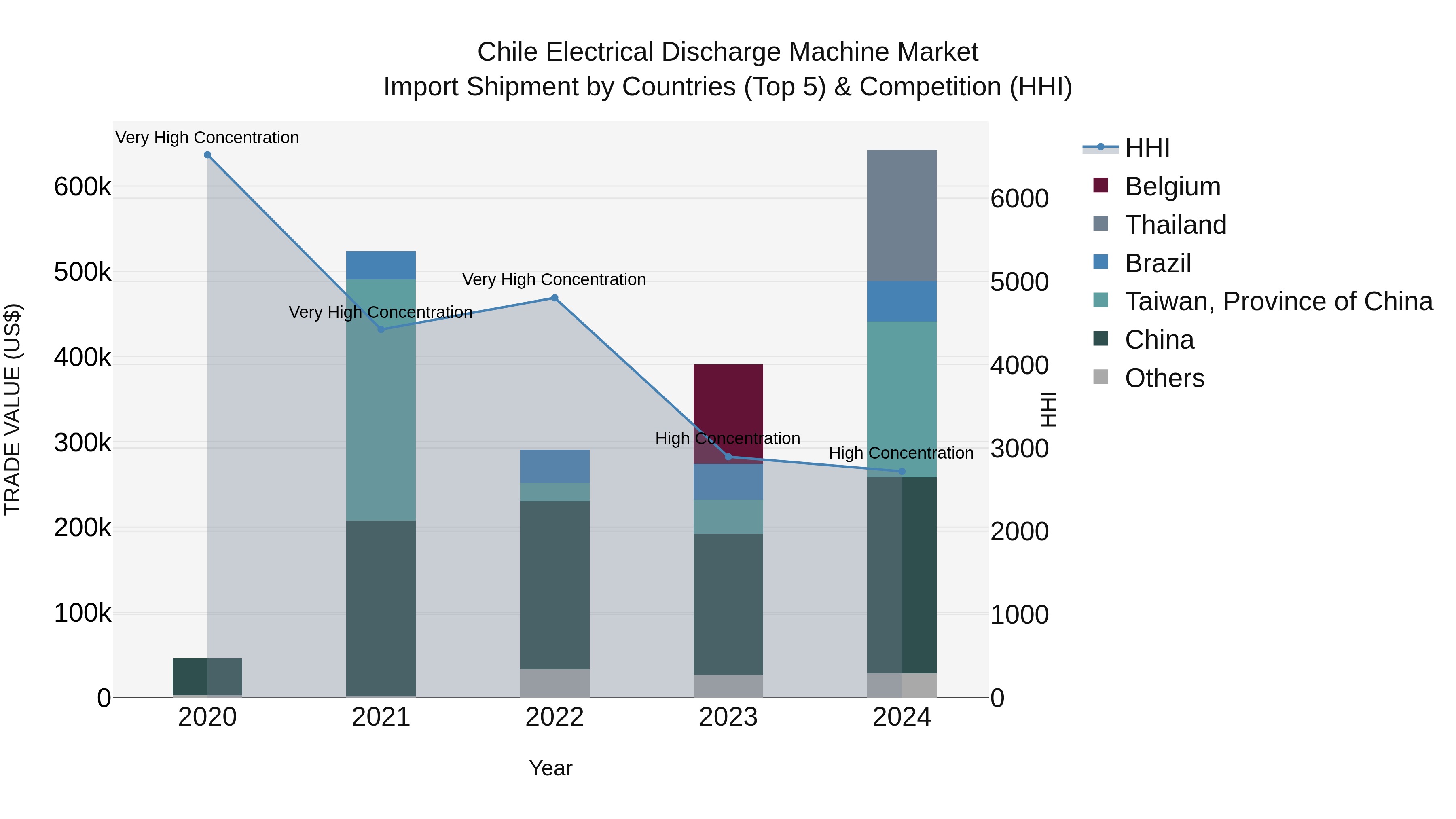 Chile Electrical Discharge Machine Market Top 5 Importing Countries and Market Competition (HHI) Analysis