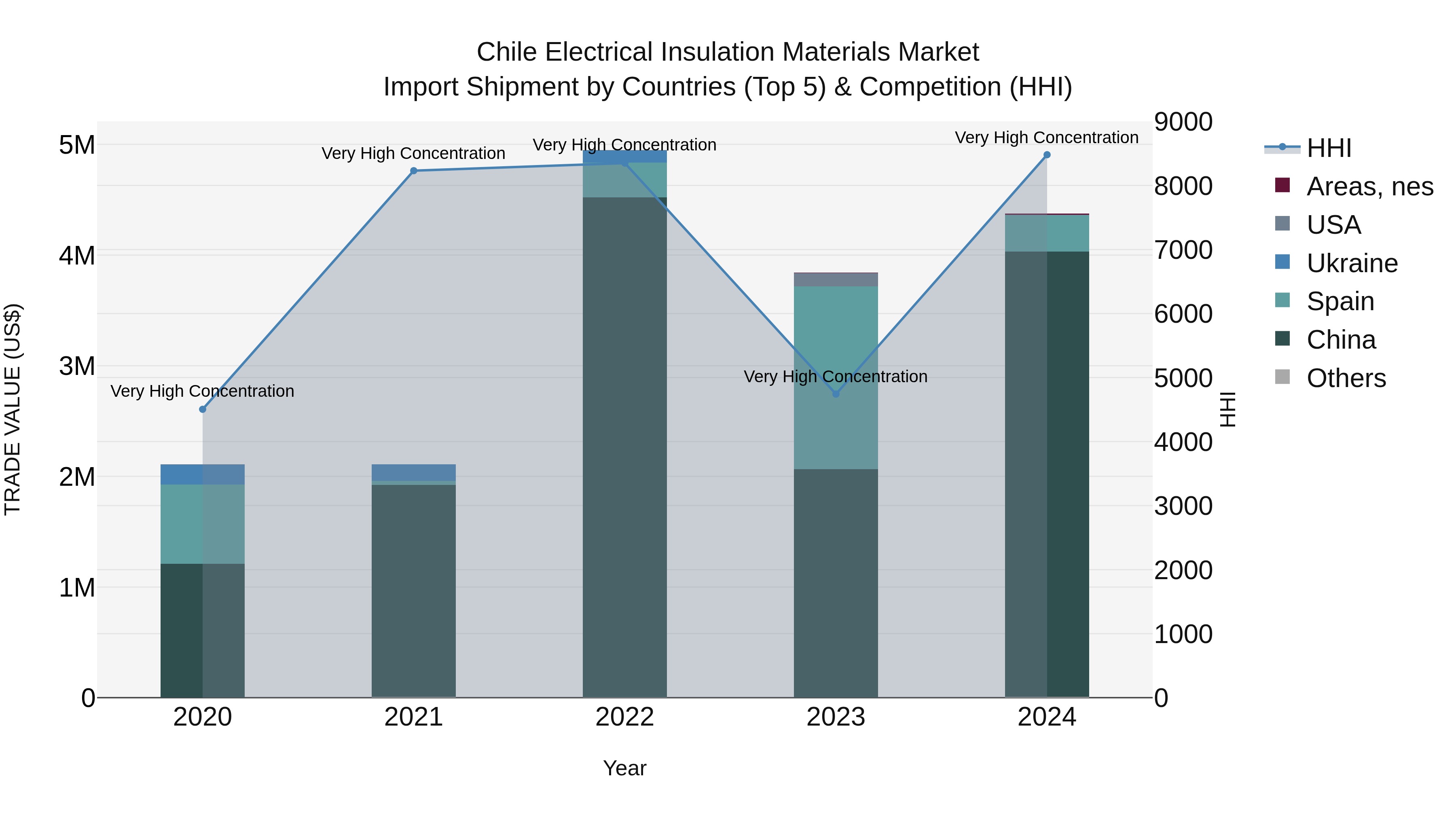 Chile Electrical Insulation Materials Market Top 5 Importing Countries and Market Competition (HHI) Analysis