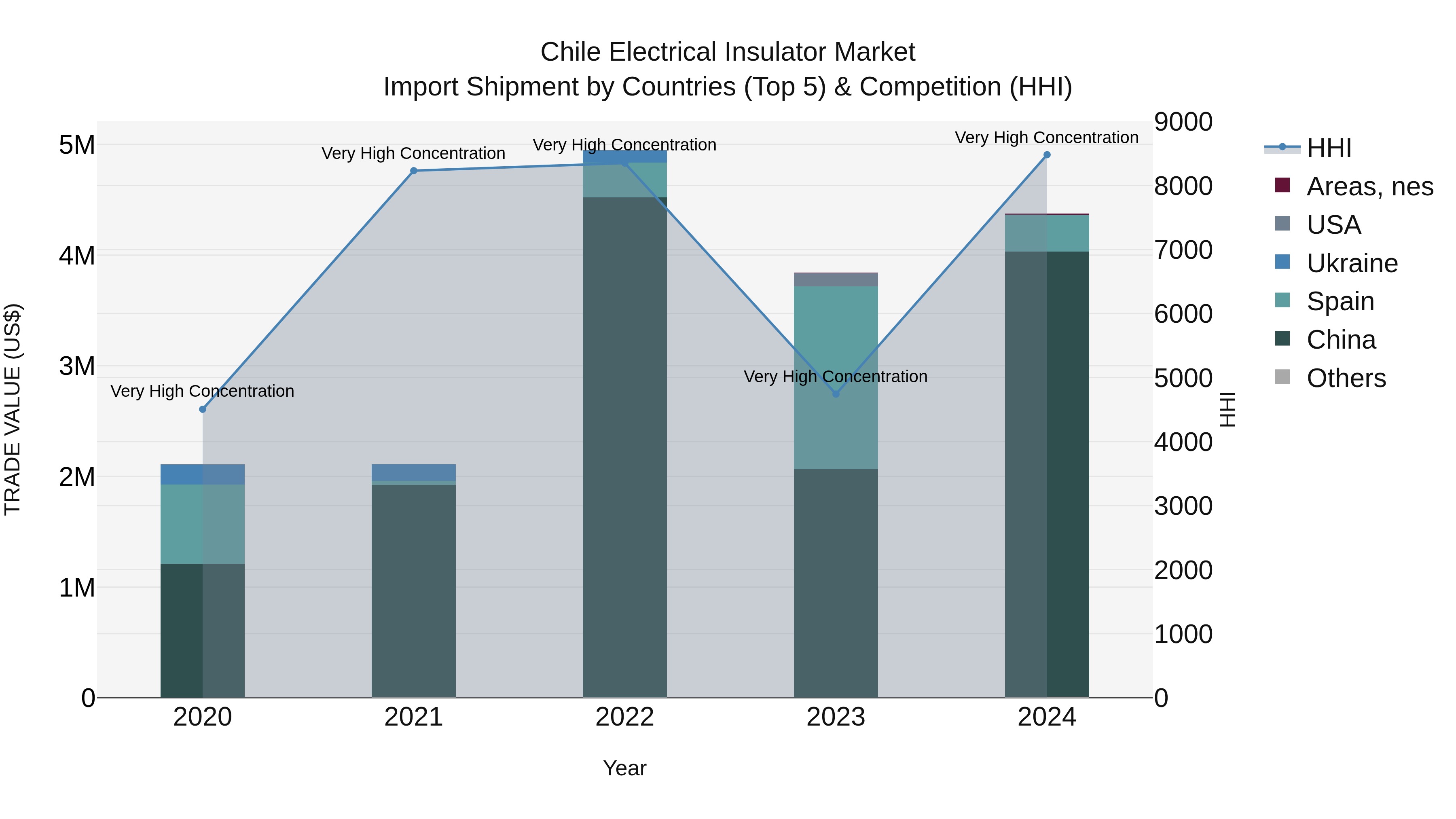 Chile Electrical Insulator Market Top 5 Importing Countries and Market Competition (HHI) Analysis