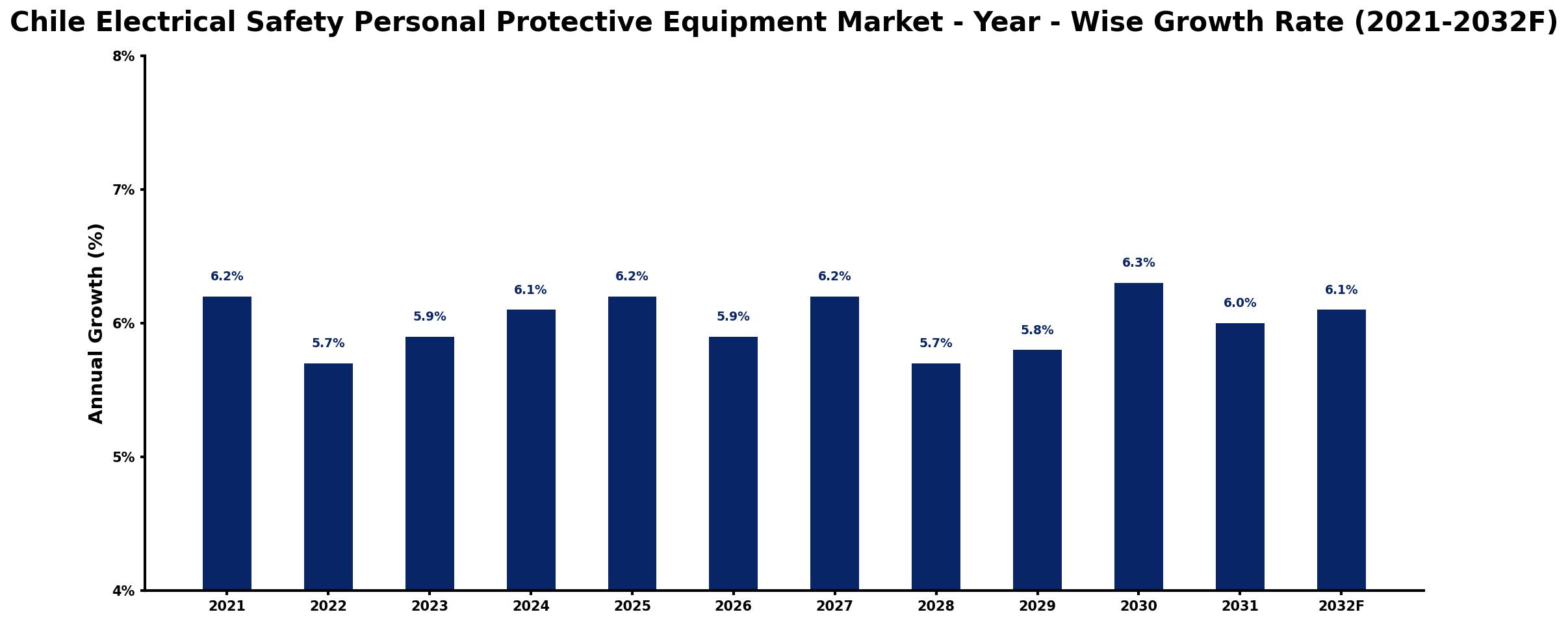 Chile Electrical Safety Personal Protective Equipment Market Year-wise Growth Rate and Key Drivers