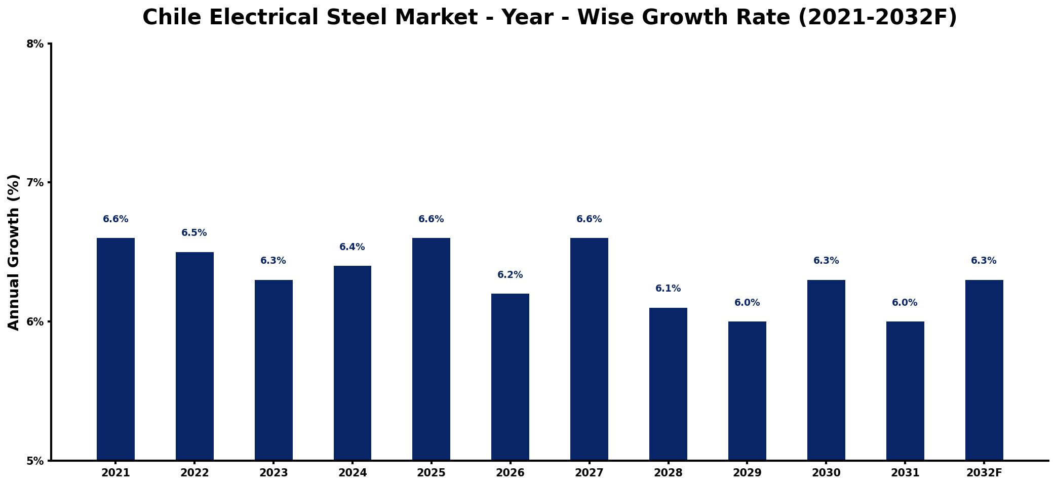 Chile Electrical Steel Market Year-wise Growth Rate and Key Drivers