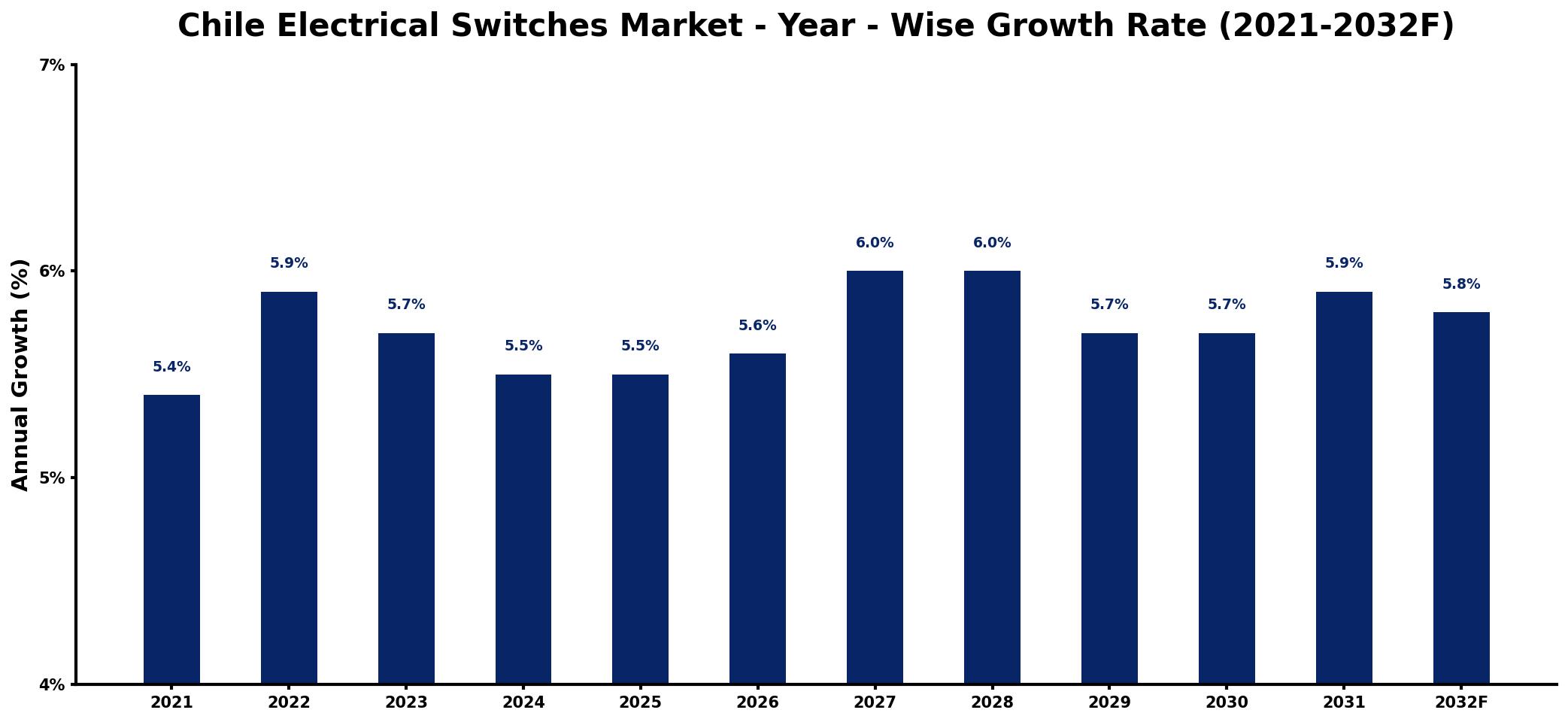 Chile Electrical Switches Market Year-wise Growth Rate and Key Drivers
