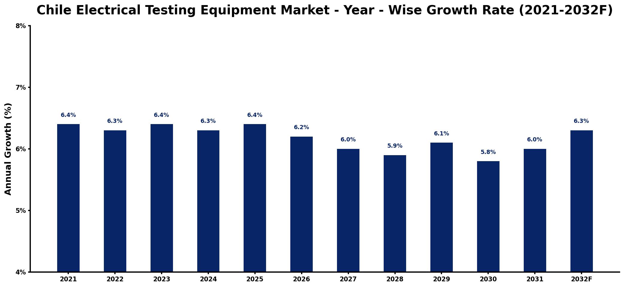 Chile Electrical Testing Equipment Market Year-wise Growth Rate and Key Drivers