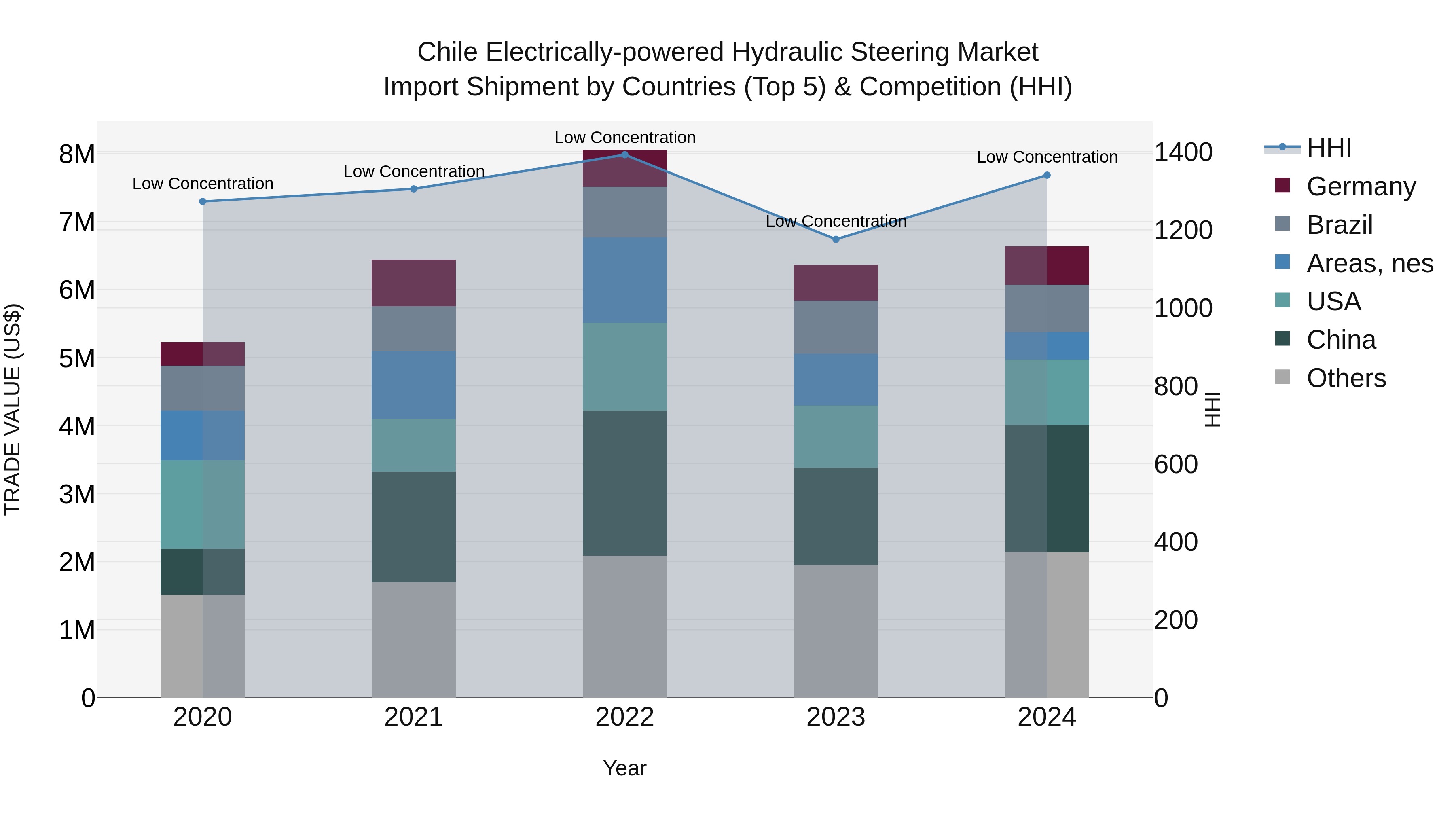 Chile Electrically-powered Hydraulic Steering Market Top 5 Importing Countries and Market Competition (HHI) Analysis